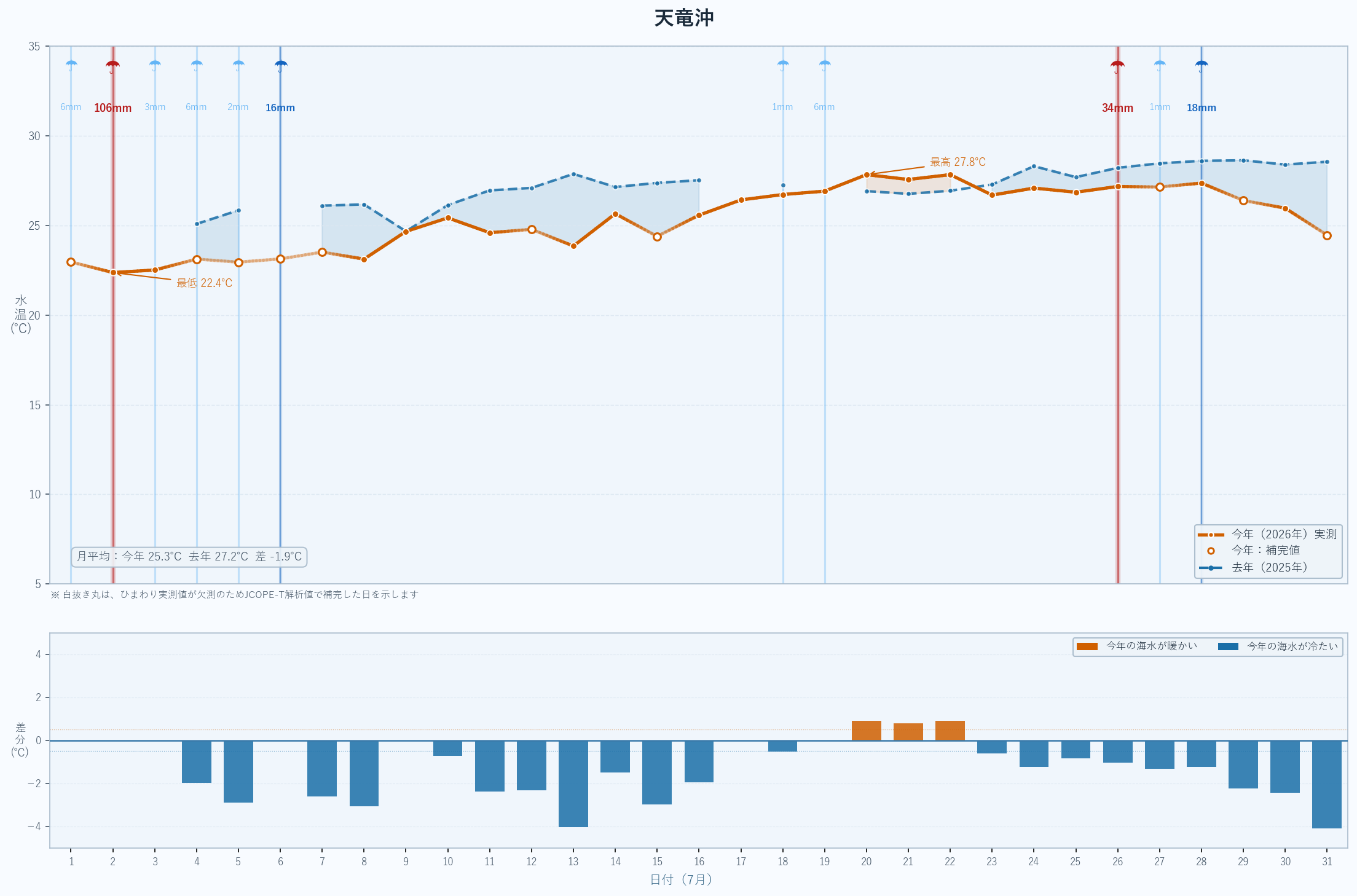 2026年7月 天竜沖の海水温グラフ(今年実測値・昨年比較)