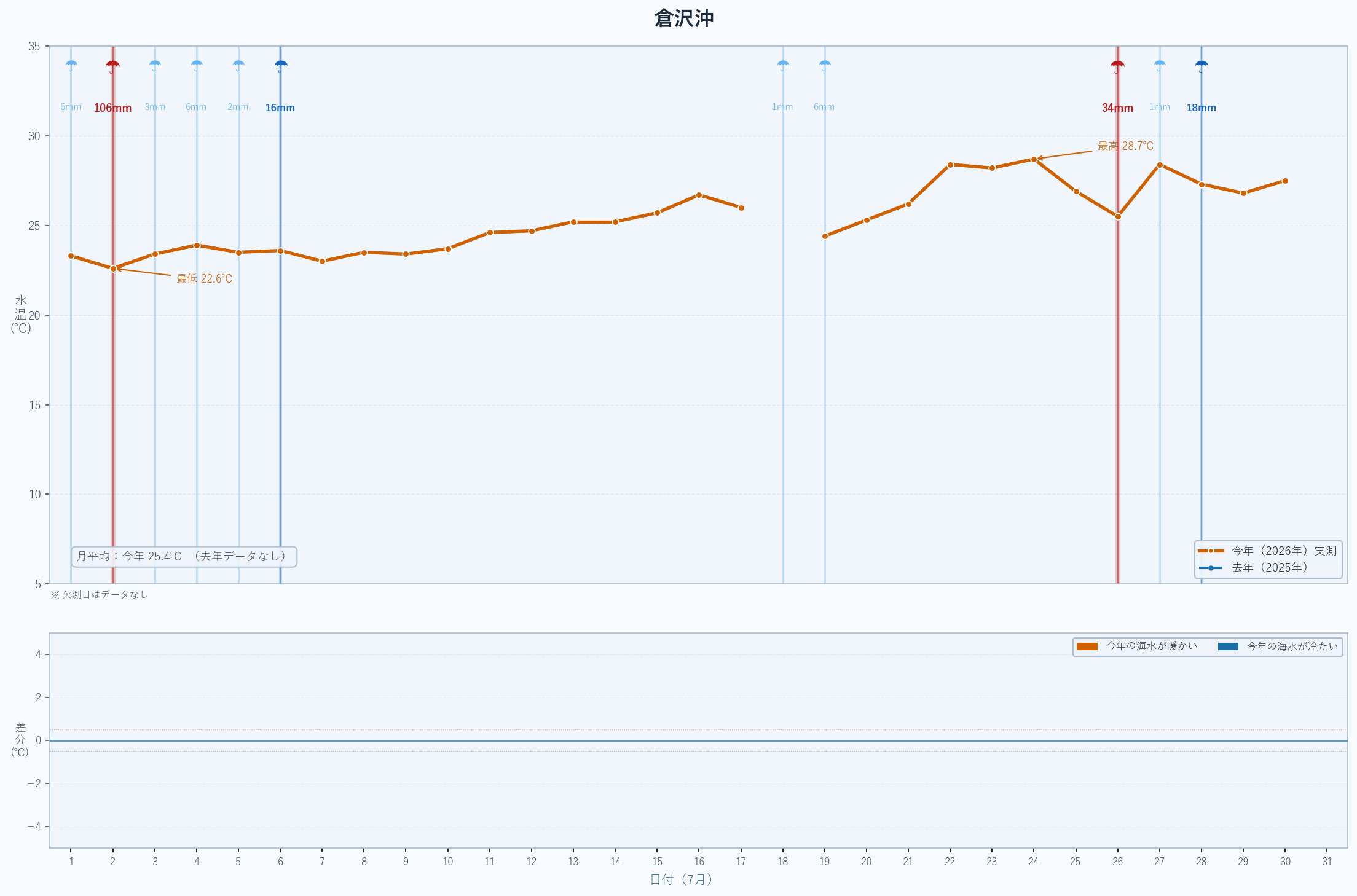 2026年7月 倉沢沖の海水温グラフ(今年実測値・昨年比較)