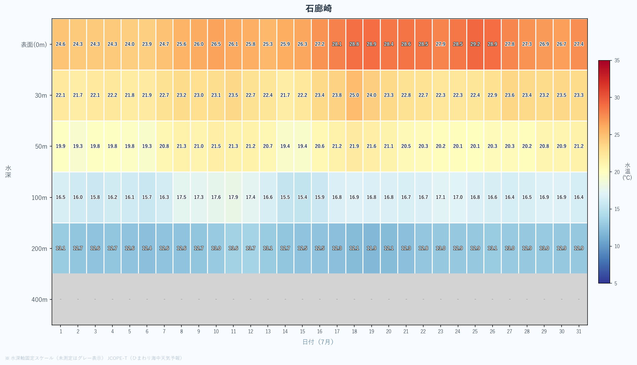 2026年7月の石廊崎における水深別水温ヒートマップ(表面〜400m、日次推移)