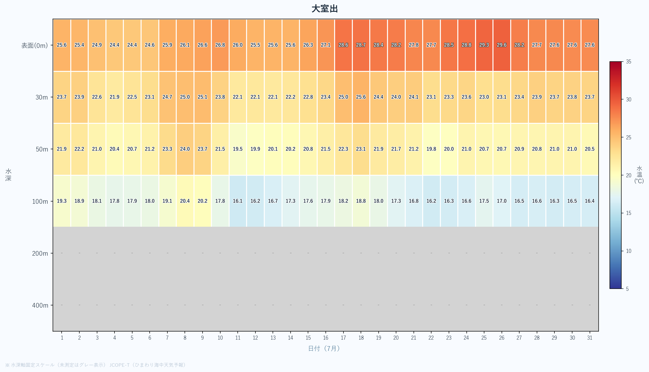 2026年7月の大室出における水深別水温ヒートマップ(表面〜400m、日次推移)