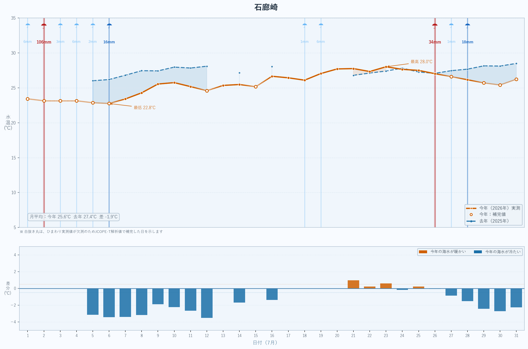 2026年7月 石廊崎の海水温グラフ(今年実測値・昨年比較)