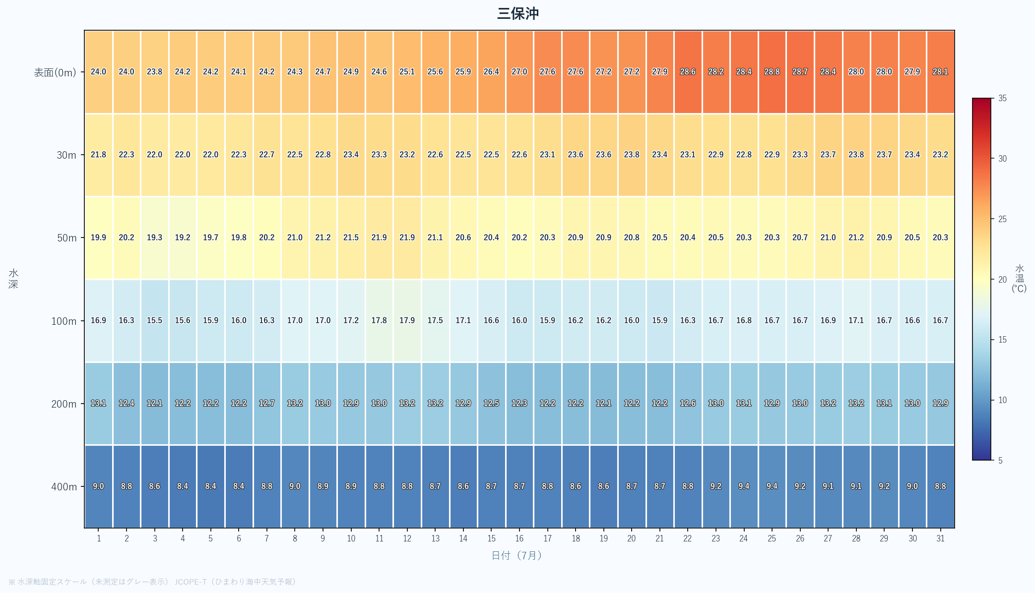 2026年7月の三保沖における水深別水温ヒートマップ(表面〜400m、日次推移)