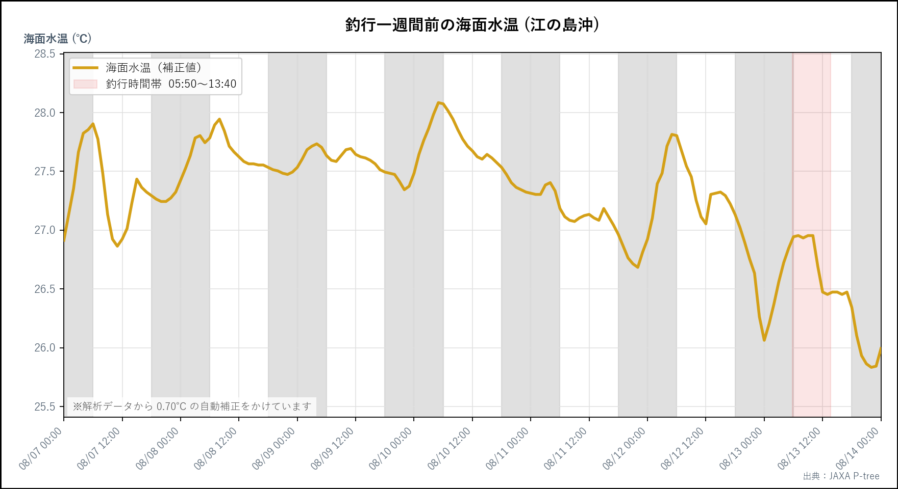 26年8月13日　相模湾コマセカツオ　釣行前の水温変動