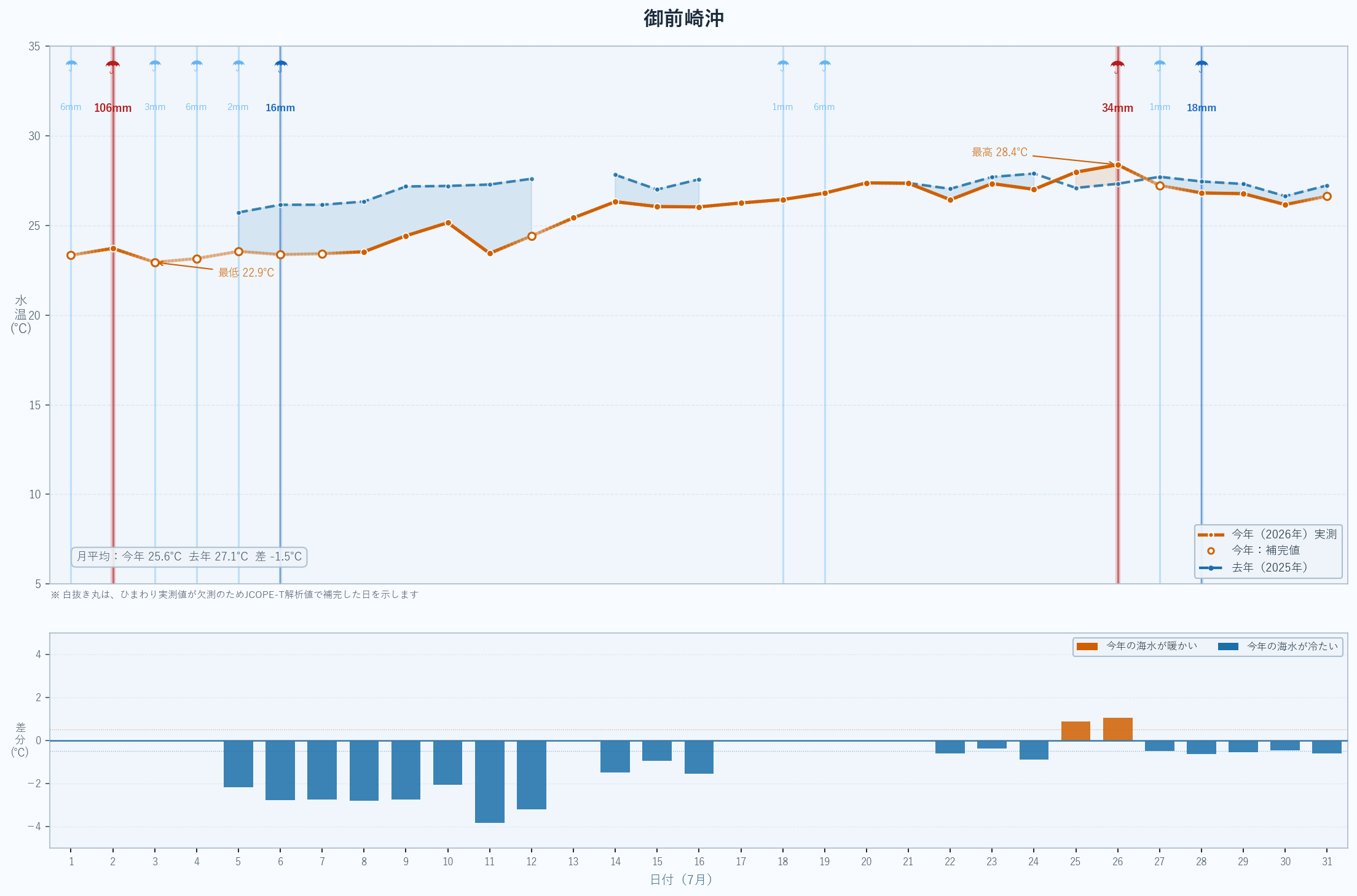 2026年7月 御前崎沖の海水温グラフ(今年実測値・昨年比較)