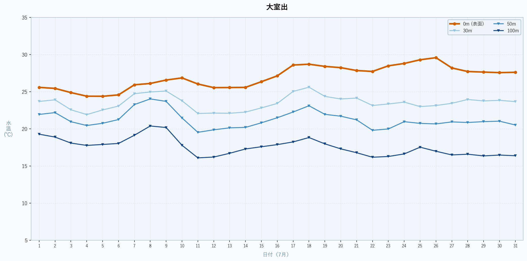 2026年7月の大室出における水深別水温トレンド(表面〜100m)