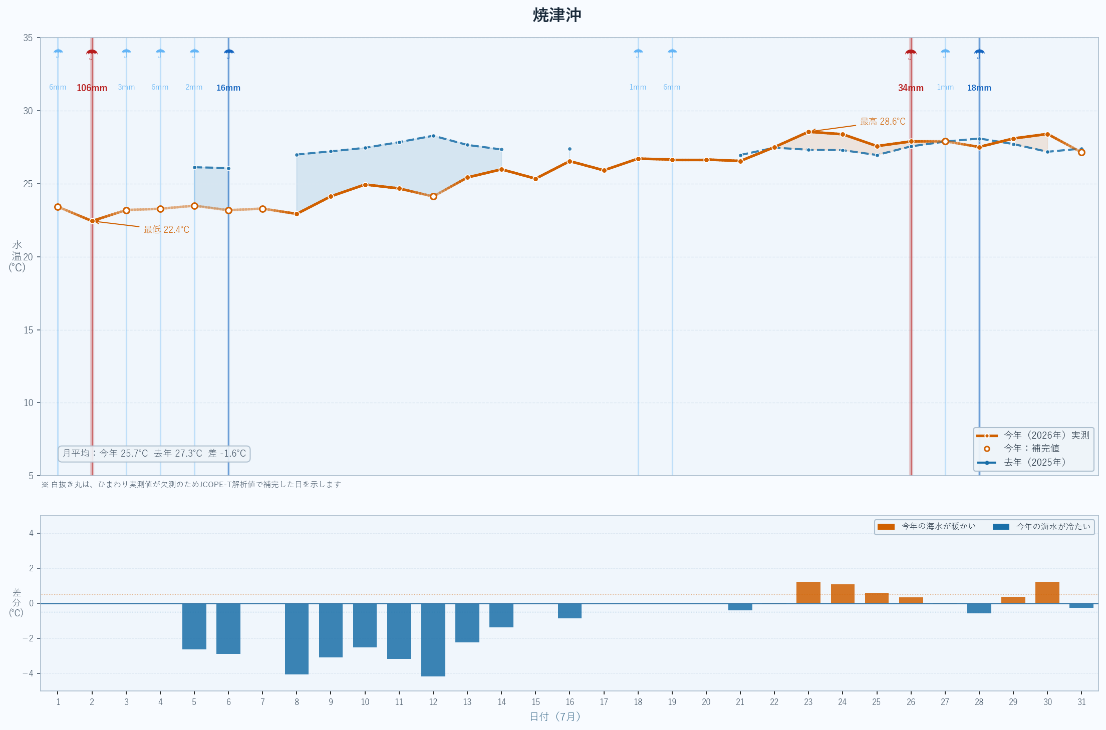 2026年7月 焼津沖の海水温グラフ(今年実測値・昨年比較)