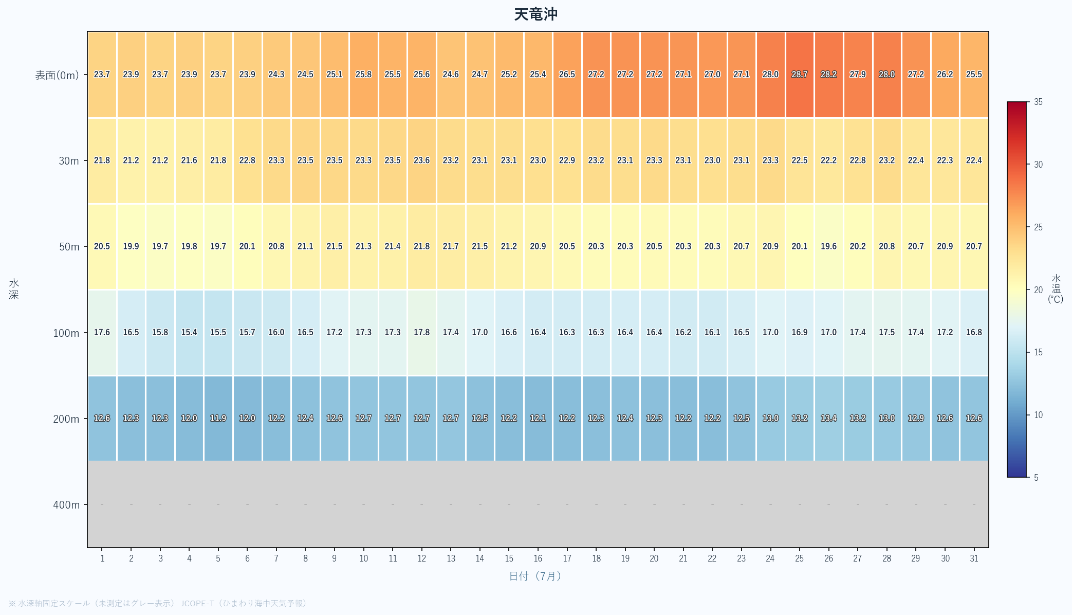 2026年7月の天竜沖における水深別水温ヒートマップ(表面〜400m、日次推移)