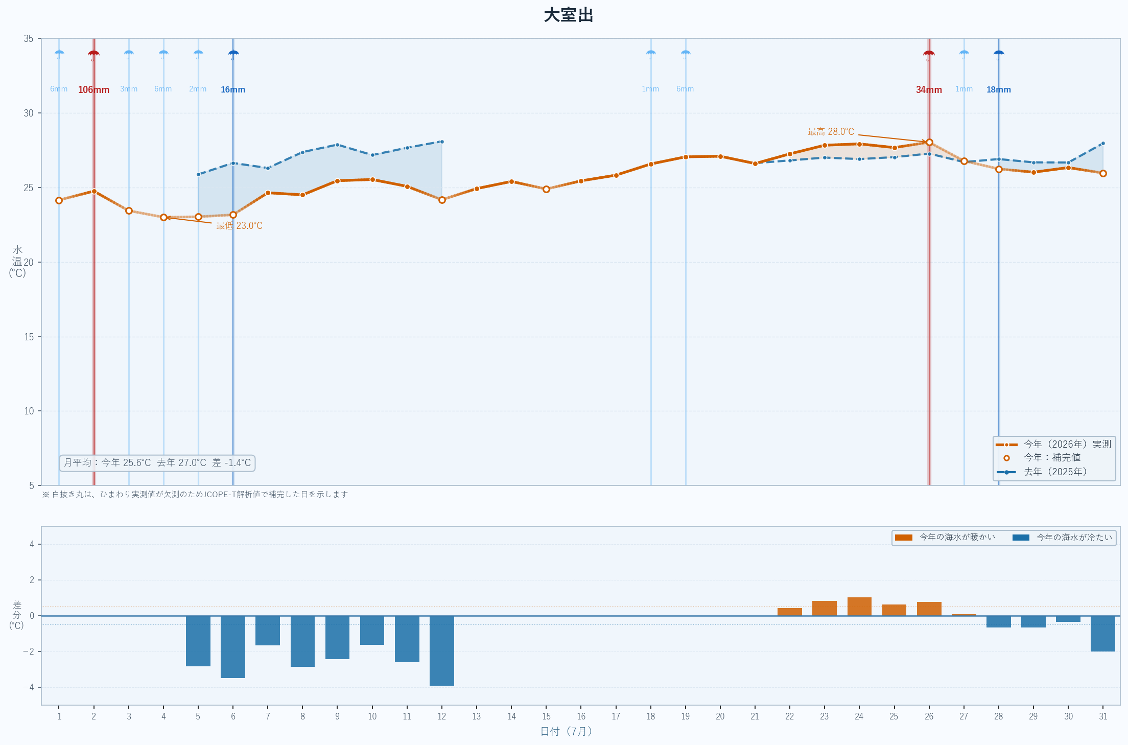 2026年7月 大室出の海水温グラフ(今年実測値・昨年比較)