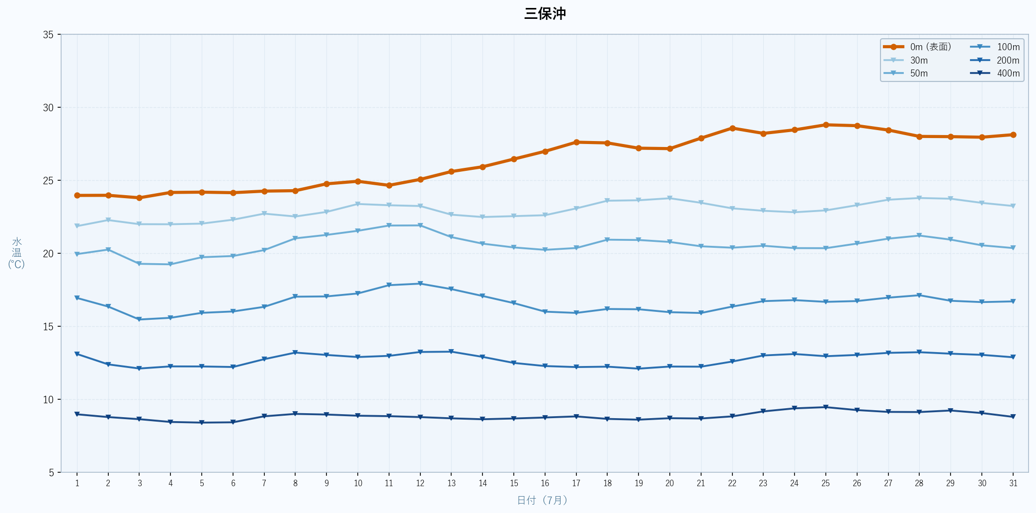 2026年7月の三保沖における水深別水温トレンド(表面〜400m)
