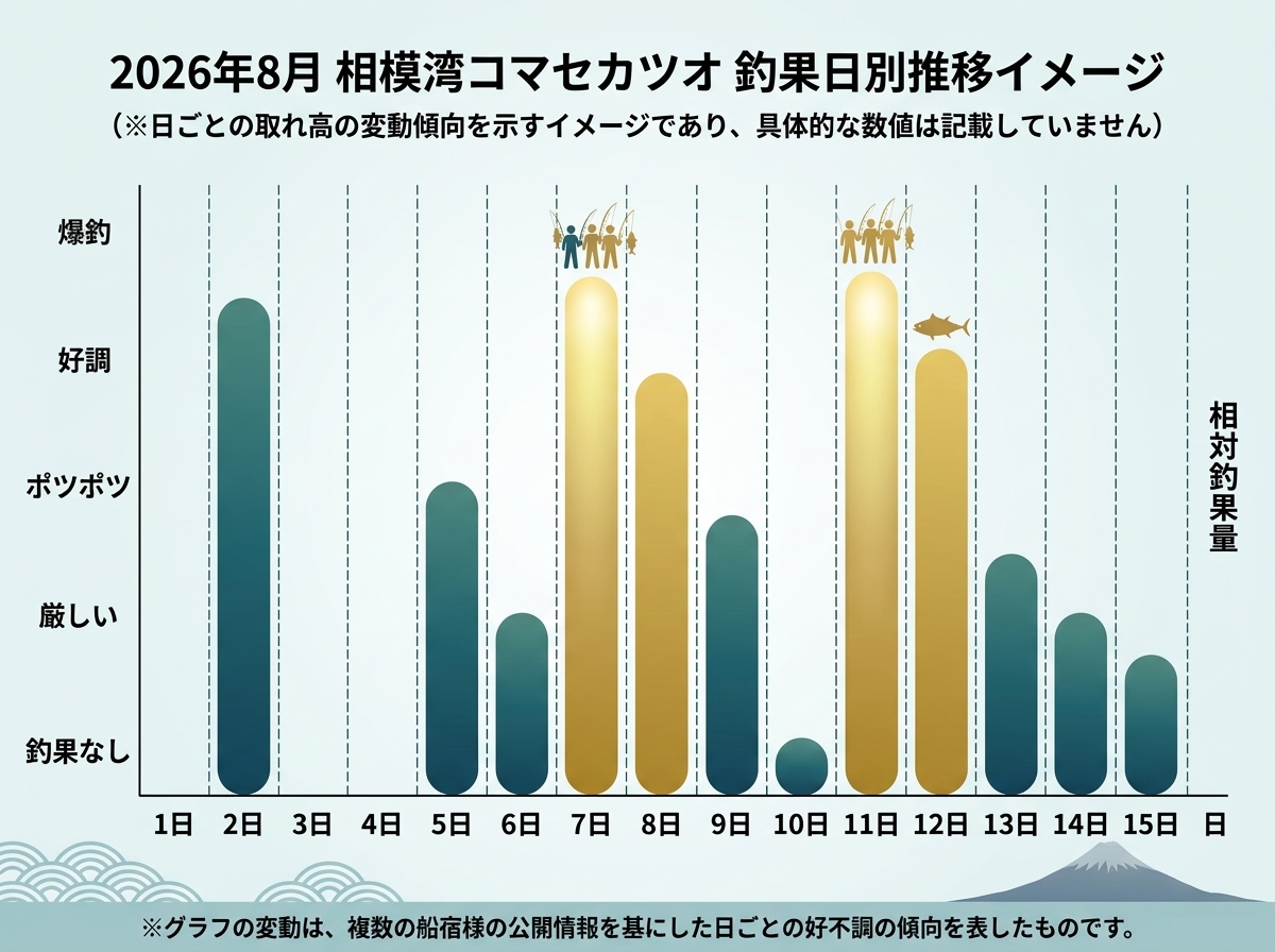 26年8月13日　相模湾コマセカツオ　カツオ釣果のAI分析