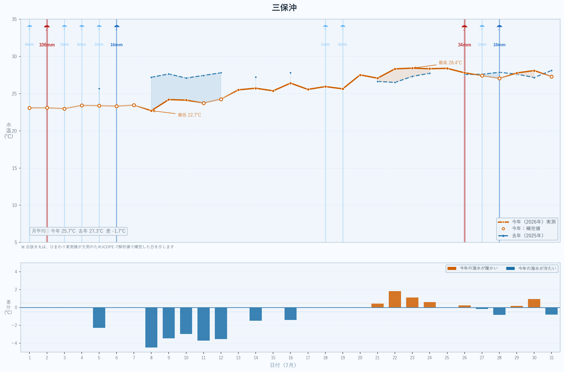 2026年7月 三保沖の海水温グラフ(今年実測値・昨年比較)