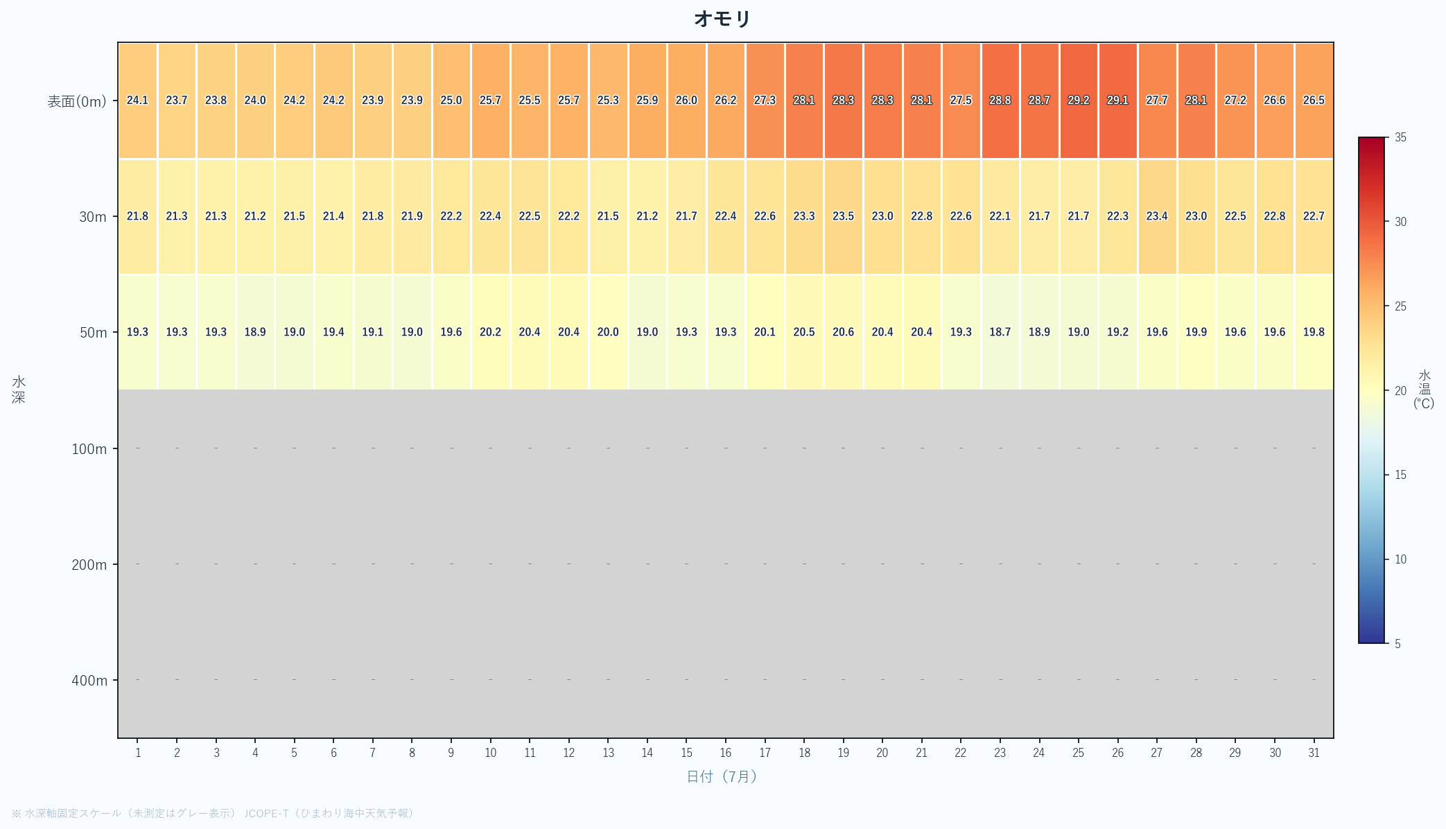 2026年7月のオモリにおける水深別水温ヒートマップ(表面〜400m、日次推移)