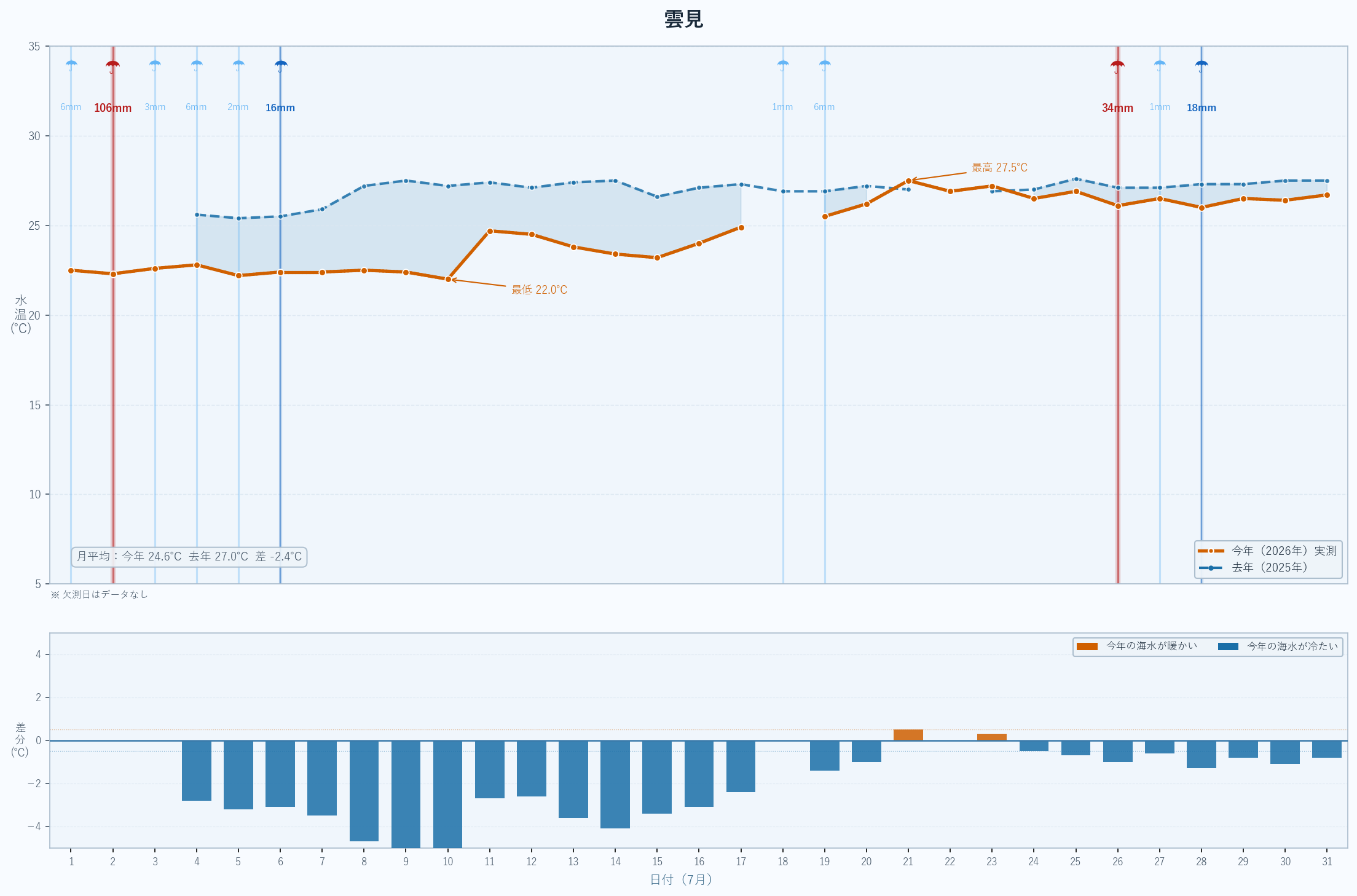 2026年7月 雲見の海水温グラフ(今年実測値・昨年比較)