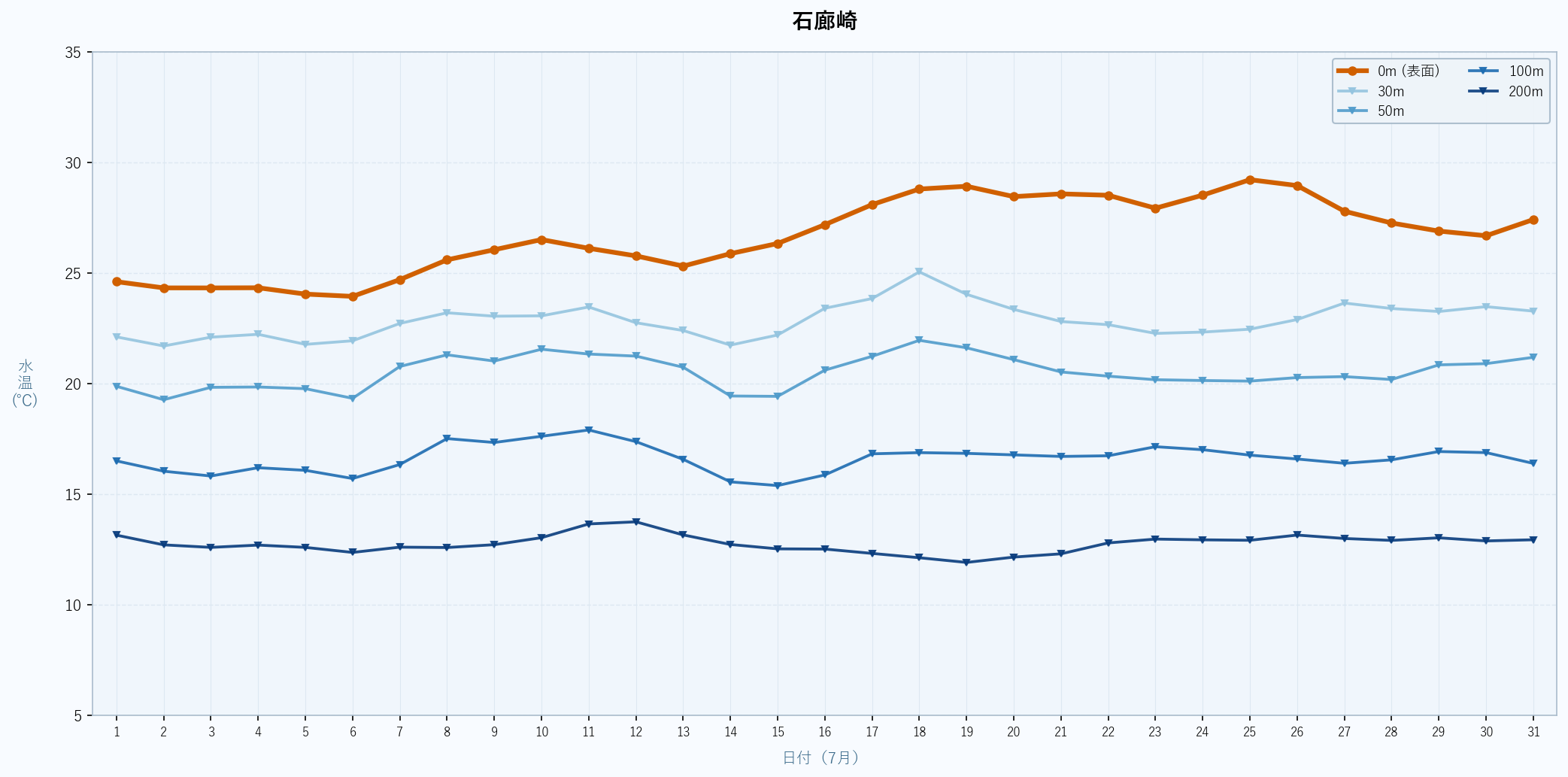 2026年7月の石廊崎における水深別水温トレンド(表面〜200m)