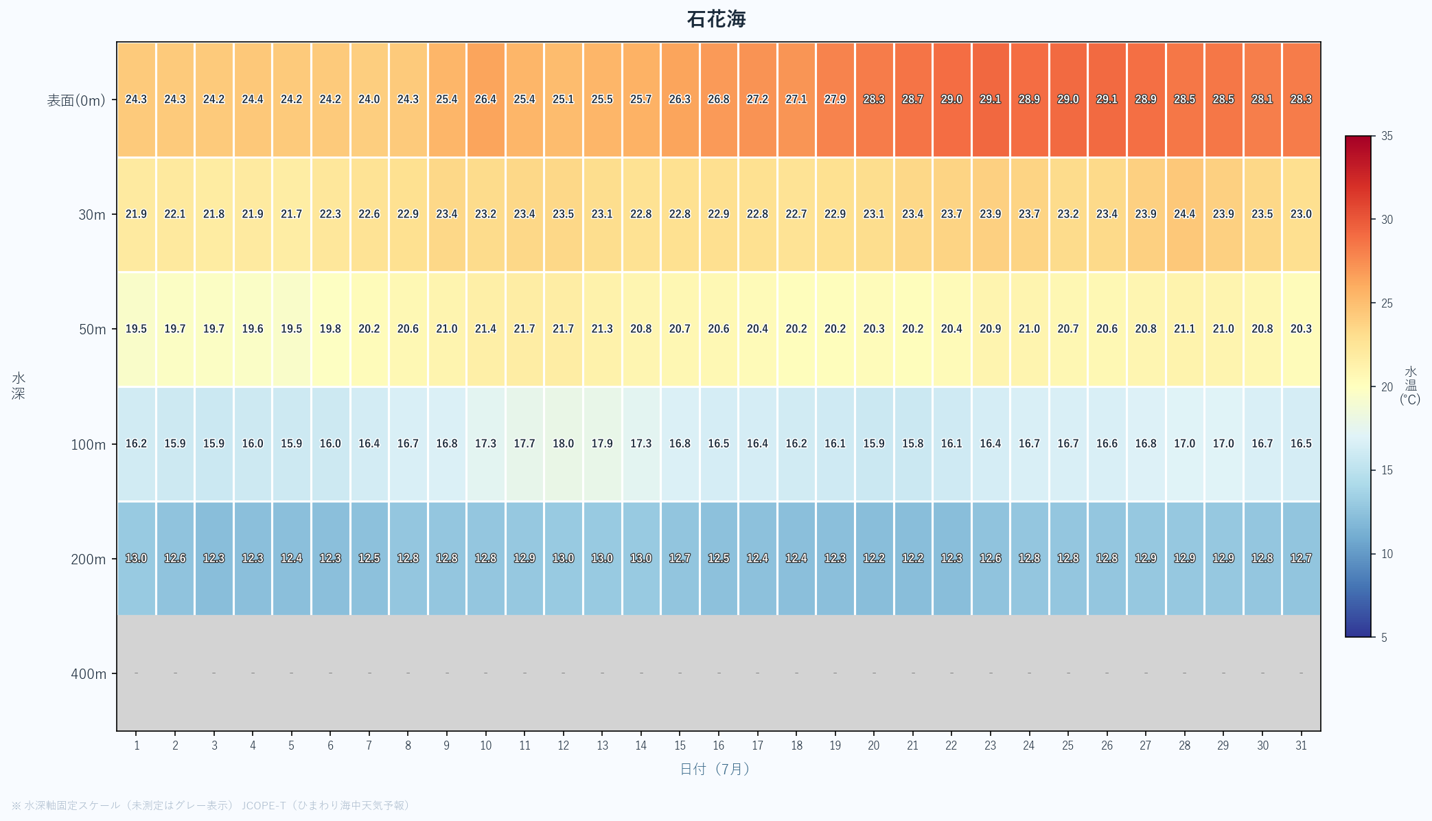 2026年7月の石花海における水深別水温ヒートマップ(表面〜400m、日次推移)
