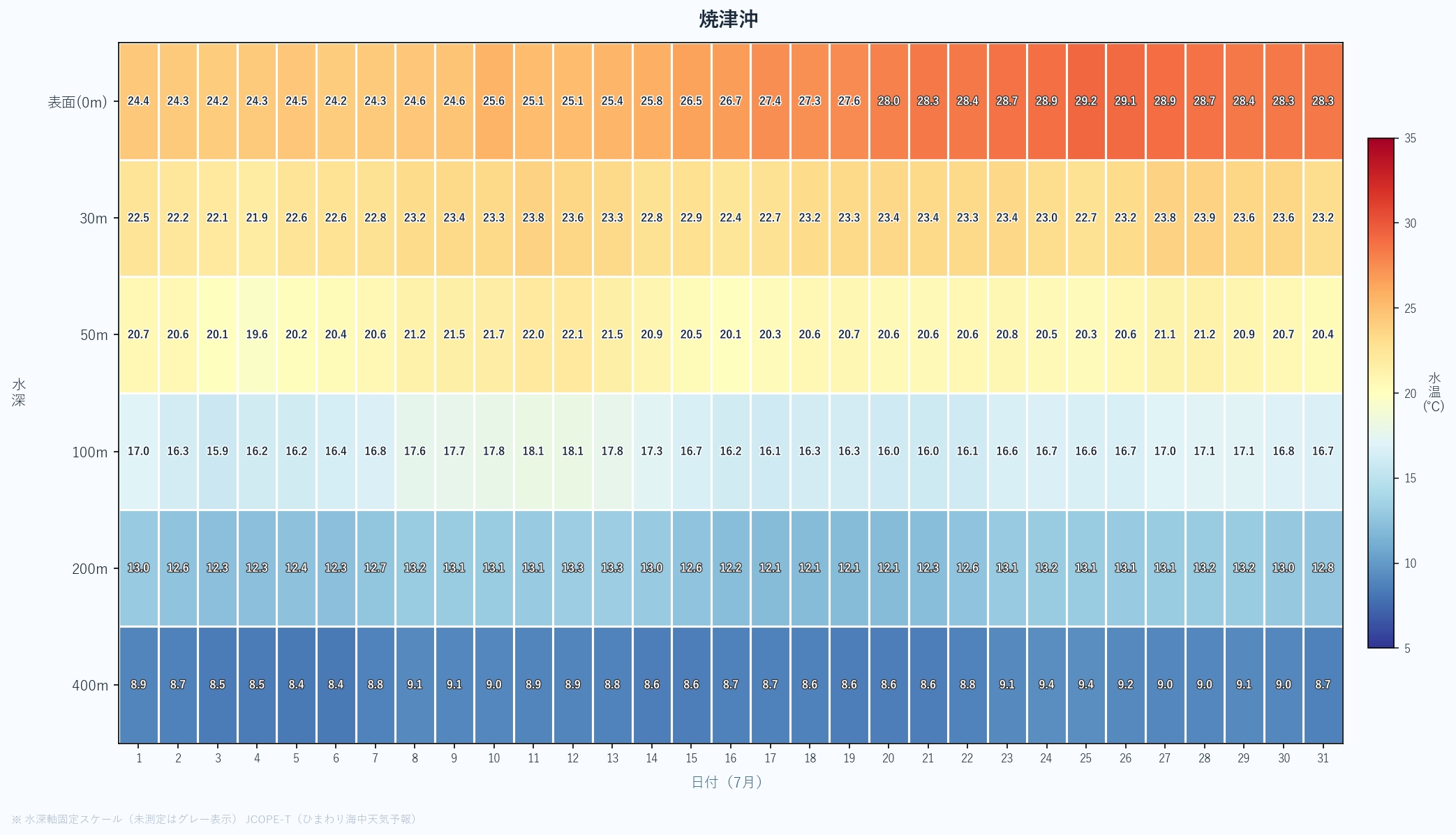 2026年7月の焼津沖における水深別水温ヒートマップ(表面〜400m、日次推移)