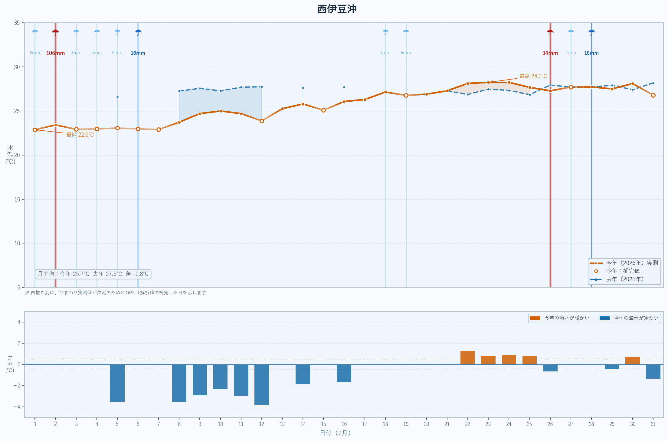 2026年7月 西伊豆沖の海水温グラフ(今年実測値・昨年比較)