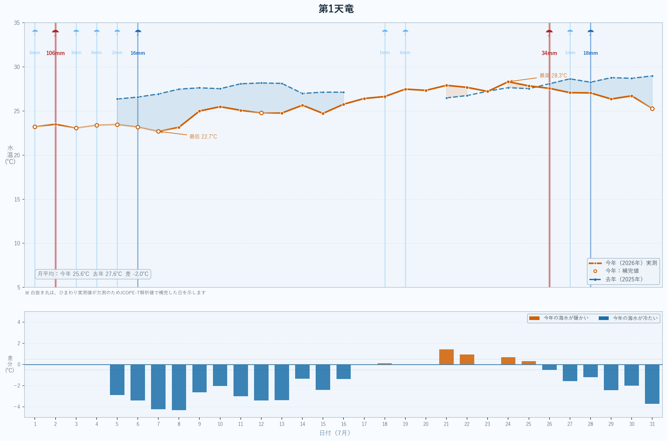 2026年7月 第1天竜の海水温グラフ(今年実測値・昨年比較)