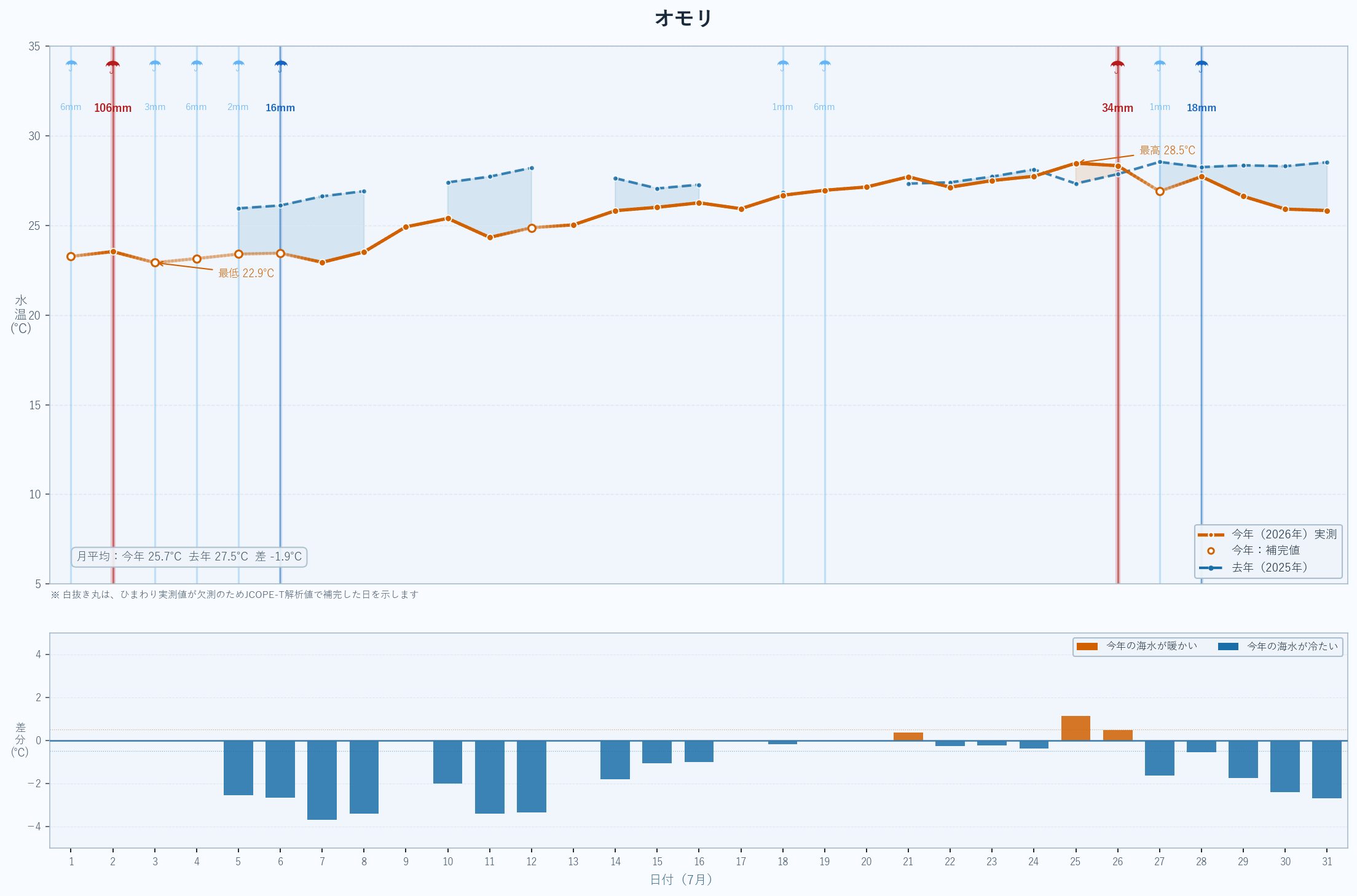 2026年7月 オモリの海水温グラフ(今年実測値・昨年比較)