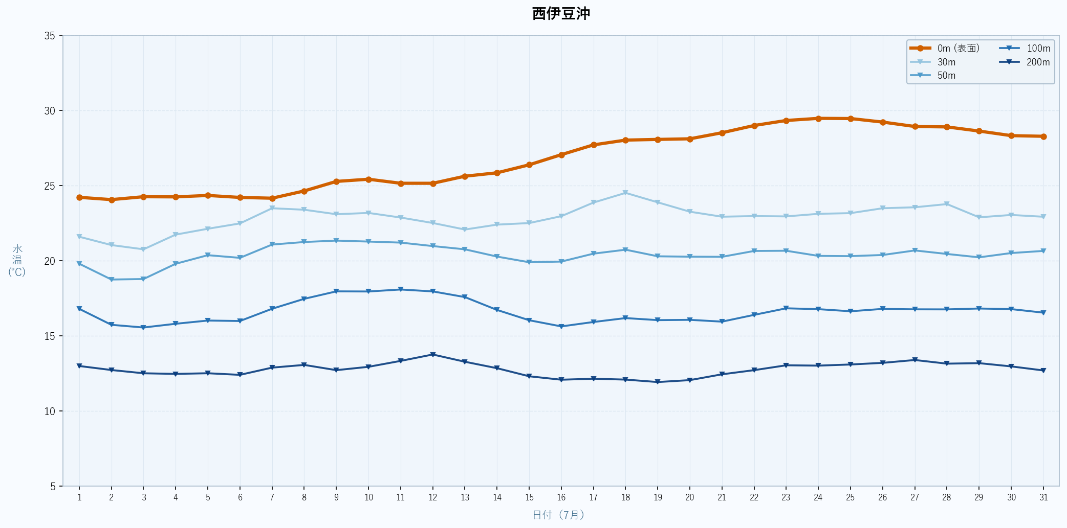 2026年7月の西伊豆沖における水深別水温トレンド(表面〜200m)