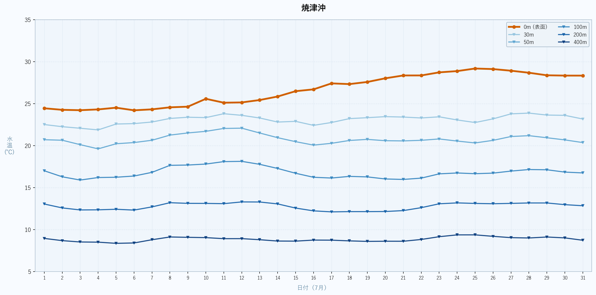 2026年7月の焼津沖における水深別水温トレンド(表面〜400m)