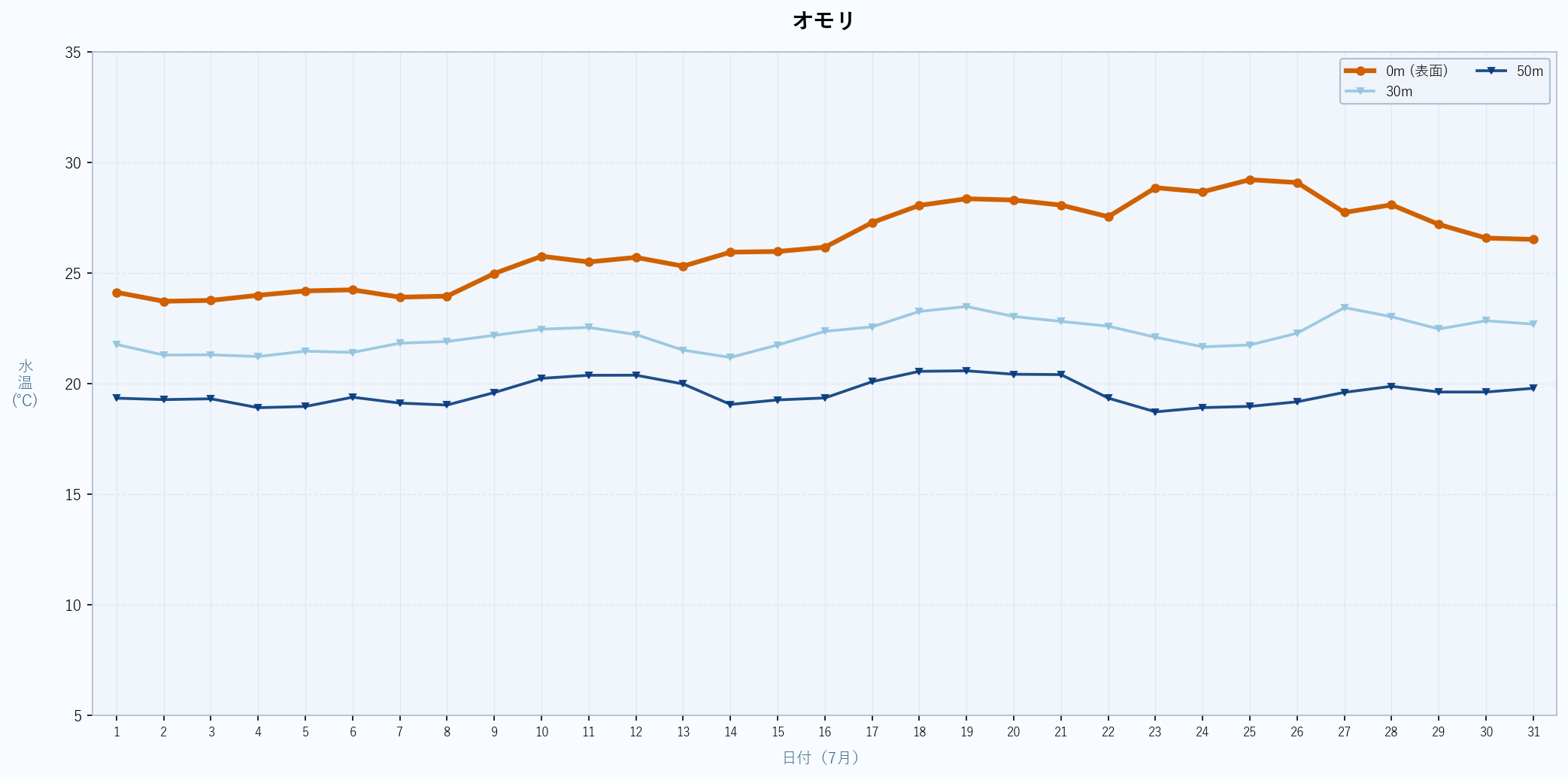 2026年7月のオモリにおける水深別水温トレンド(表面〜50m)