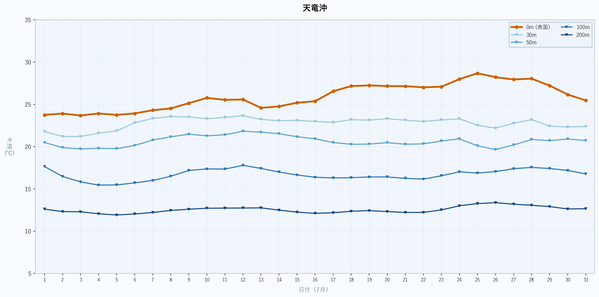 2026年7月の天竜沖における水深別水温トレンド(表面〜200m)