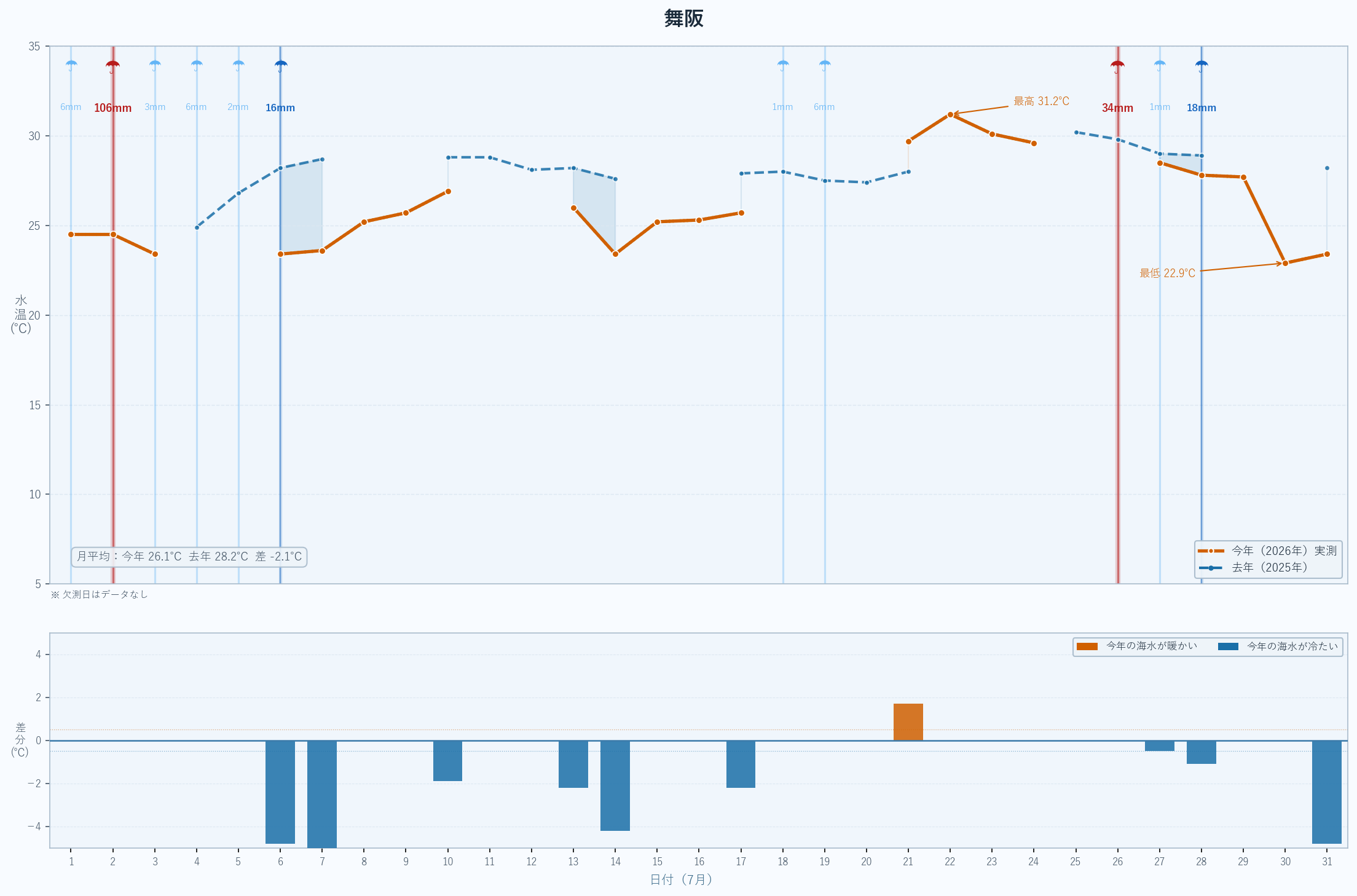 2026年7月 舞阪の海水温グラフ(今年実測値・昨年比較)