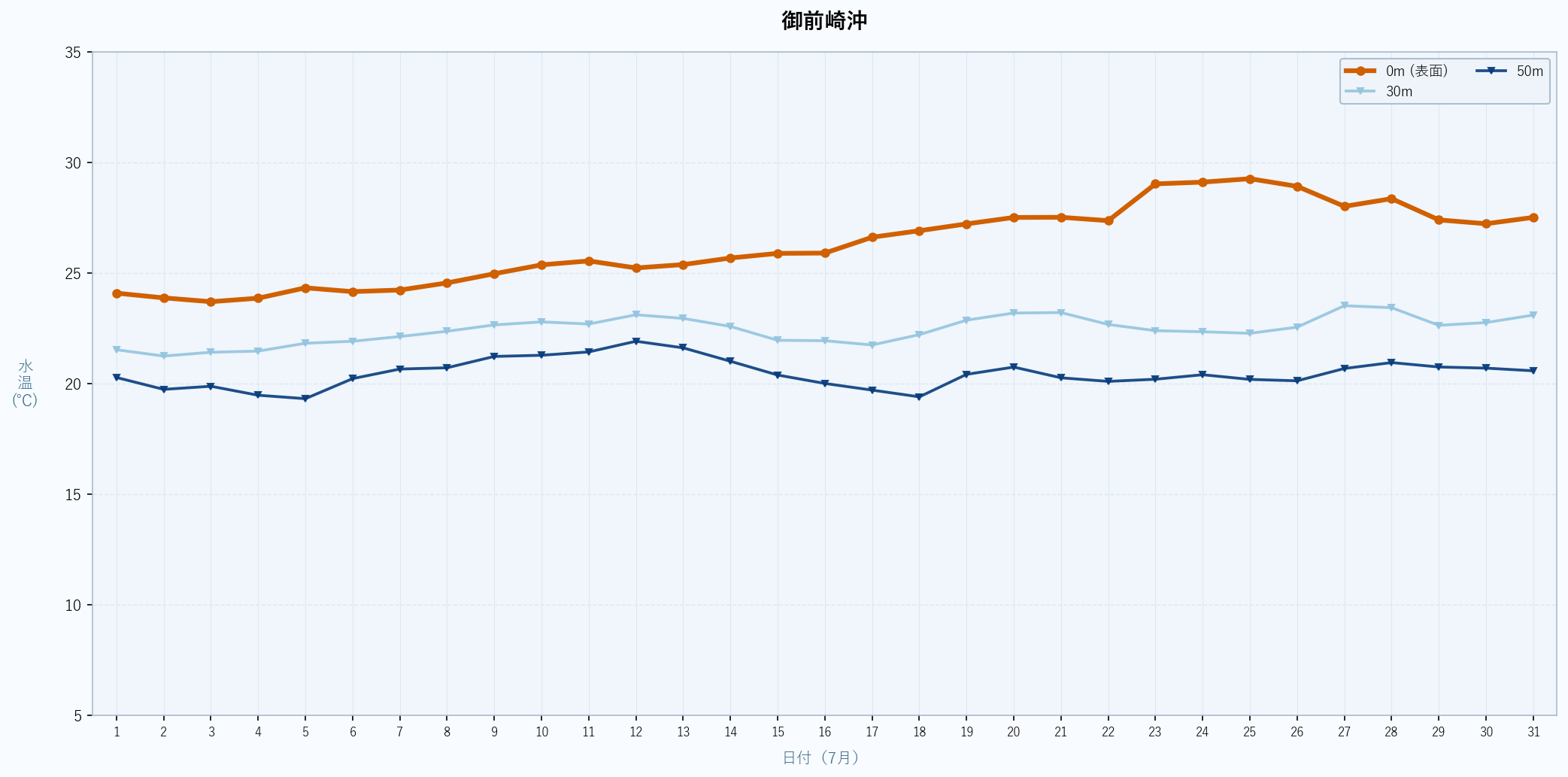 2026年7月の御前崎沖における水深別水温トレンド(表面〜50m)