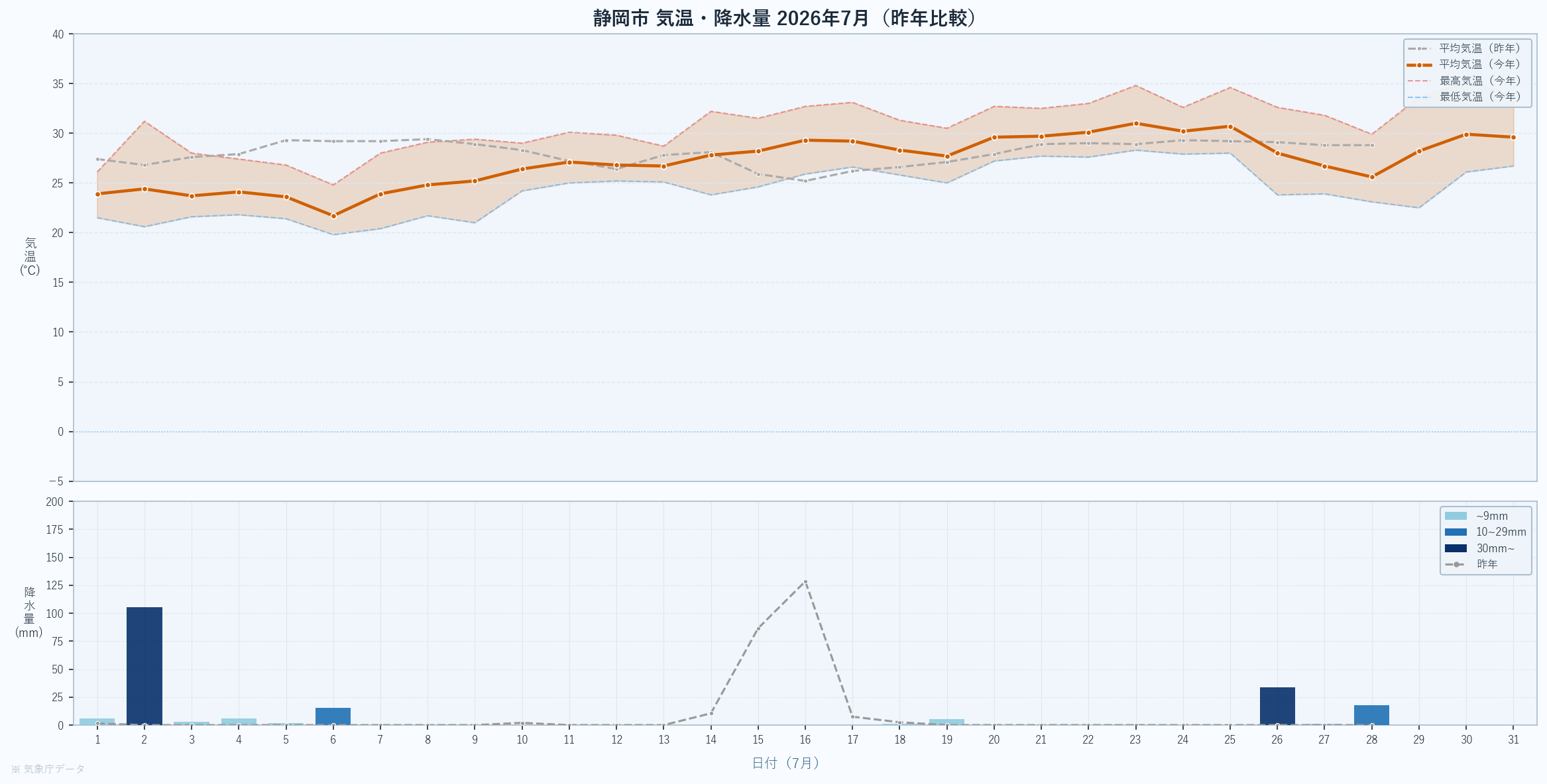 2026年7月 静岡市の気温・降水量グラフ(昨年比較)