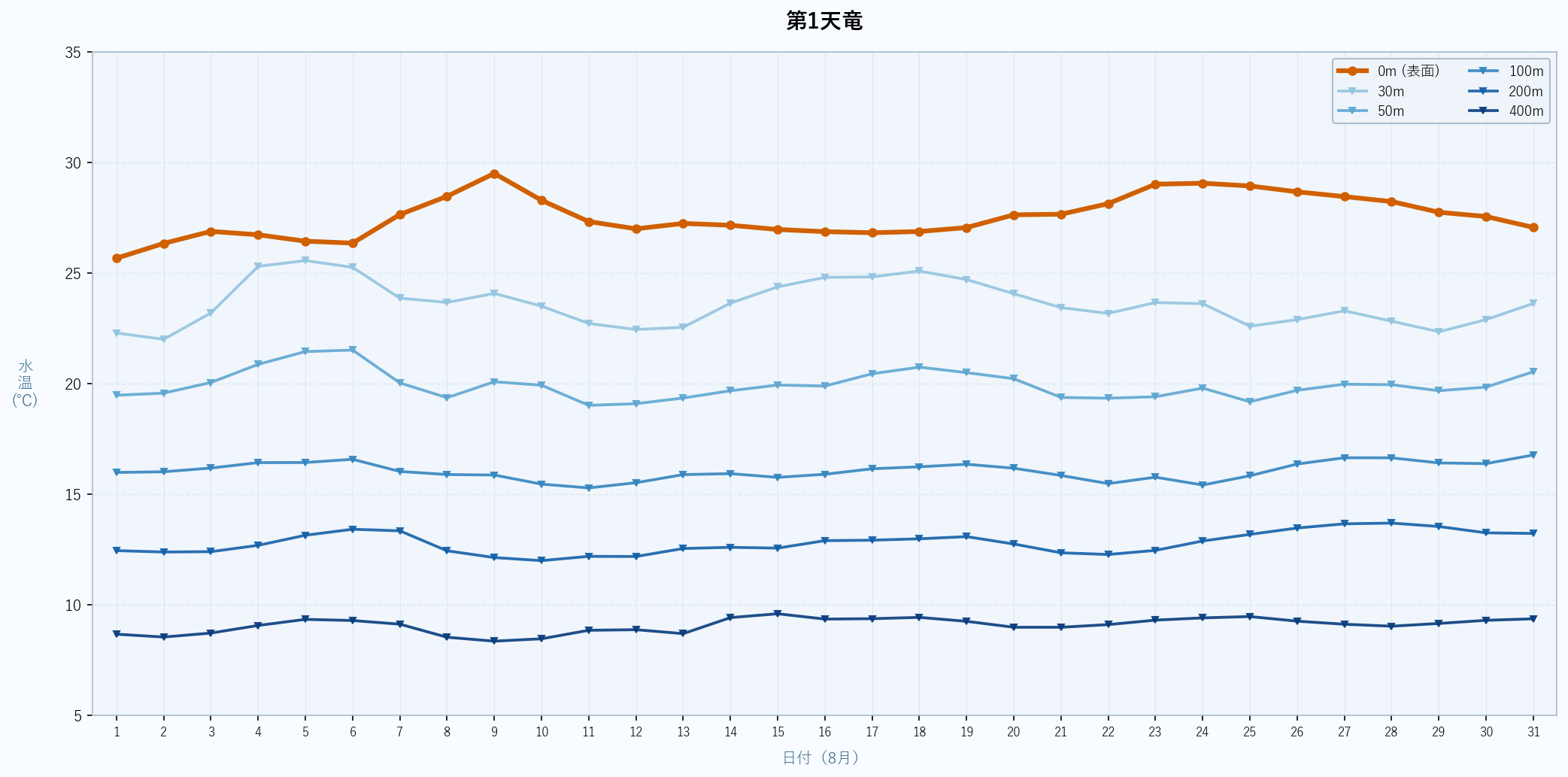 2026年8月の第1天竜における水深別水温トレンド（表面〜400m）