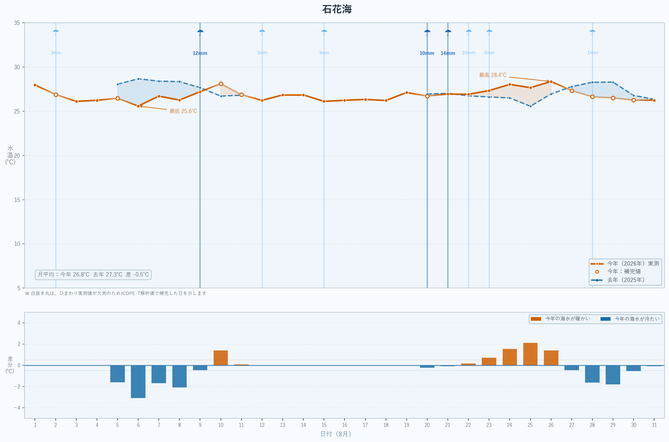 2026年8月 石花海の海水温グラフ（今年実測値・昨年比較）