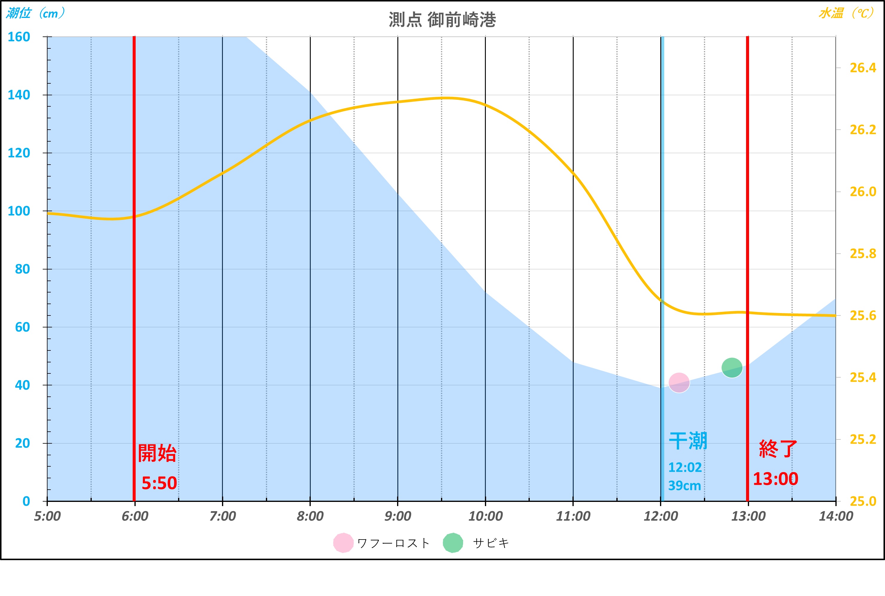 26年9月12日　御前崎沖グループ釣行　潮汐と水温