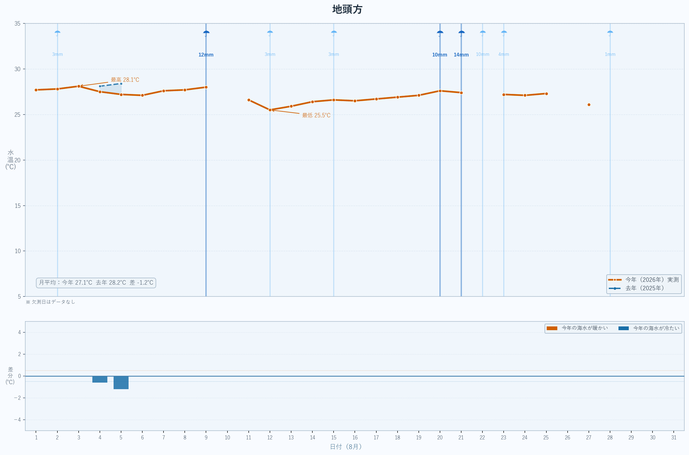2026年8月 地頭方の海水温グラフ（今年実測値・昨年比較）