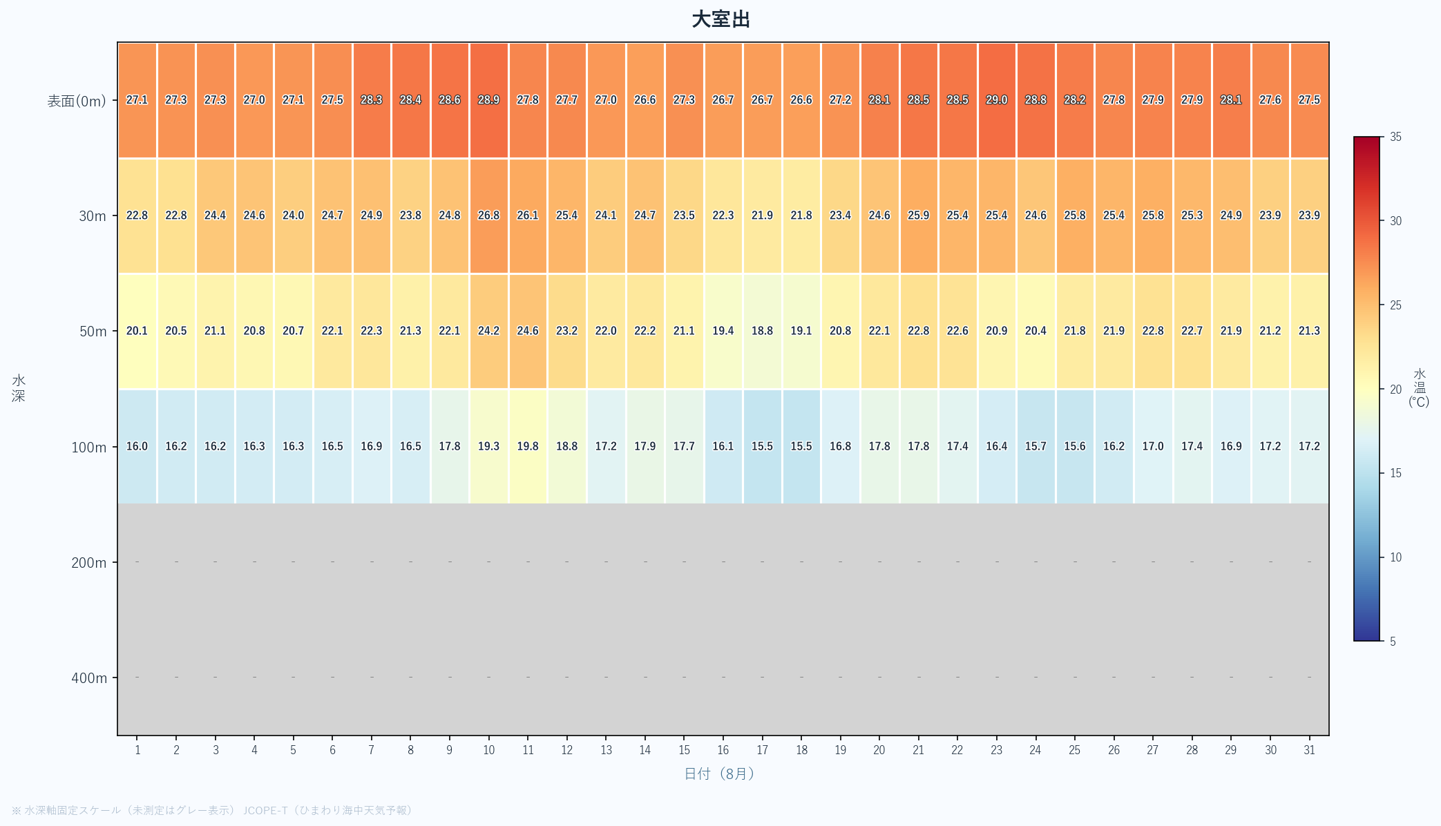 2026年8月の大室出における水深別水温ヒートマップ（表面〜400m、日次推移）
