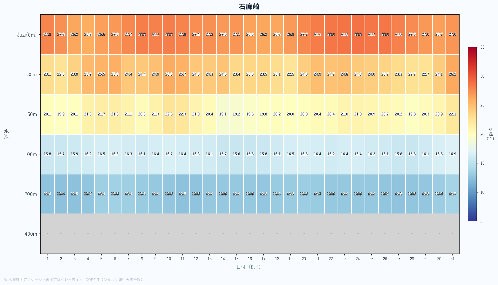 2026年8月の石廊崎における水深別水温ヒートマップ（表面〜400m、日次推移）