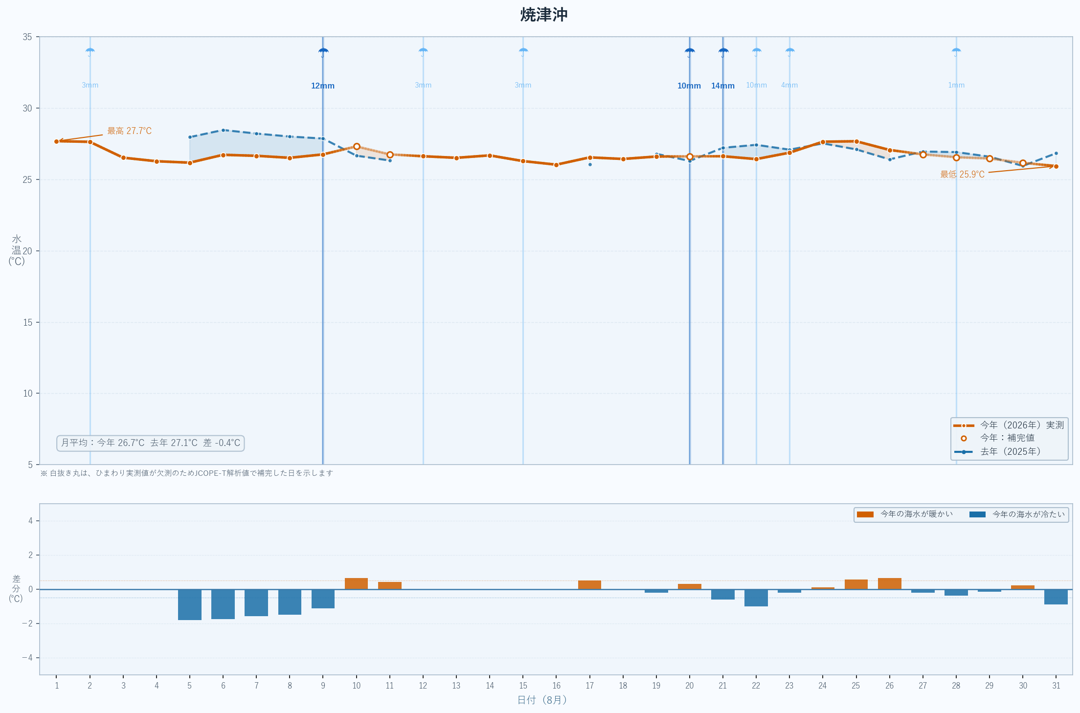2026年8月 焼津沖の海水温グラフ（今年実測値・昨年比較）