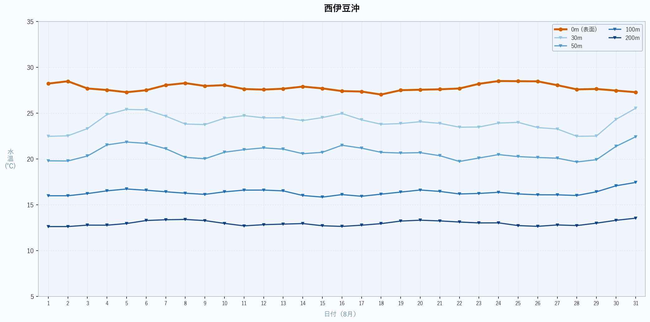 2026年8月の西伊豆沖における水深別水温トレンド（表面〜200m）