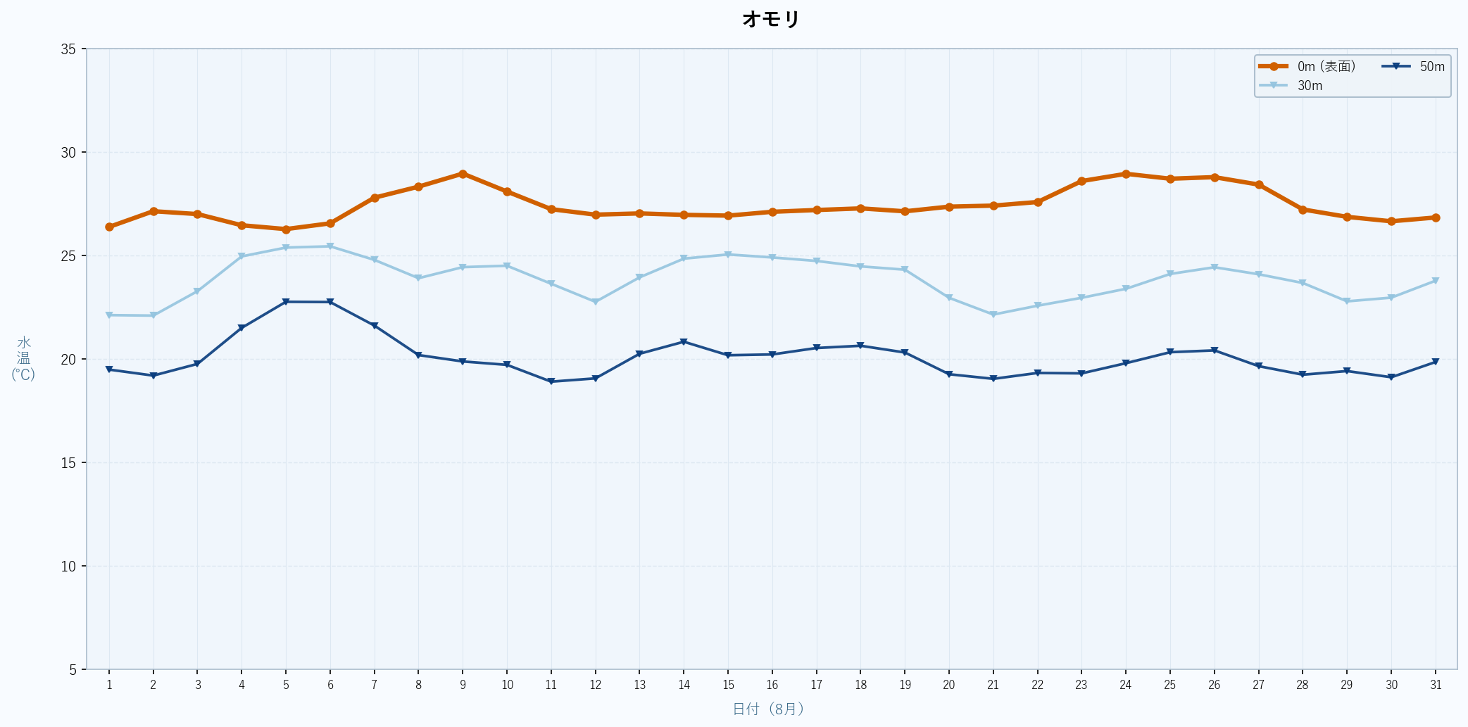 2026年8月のオモリにおける水深別水温トレンド（表面〜50m）