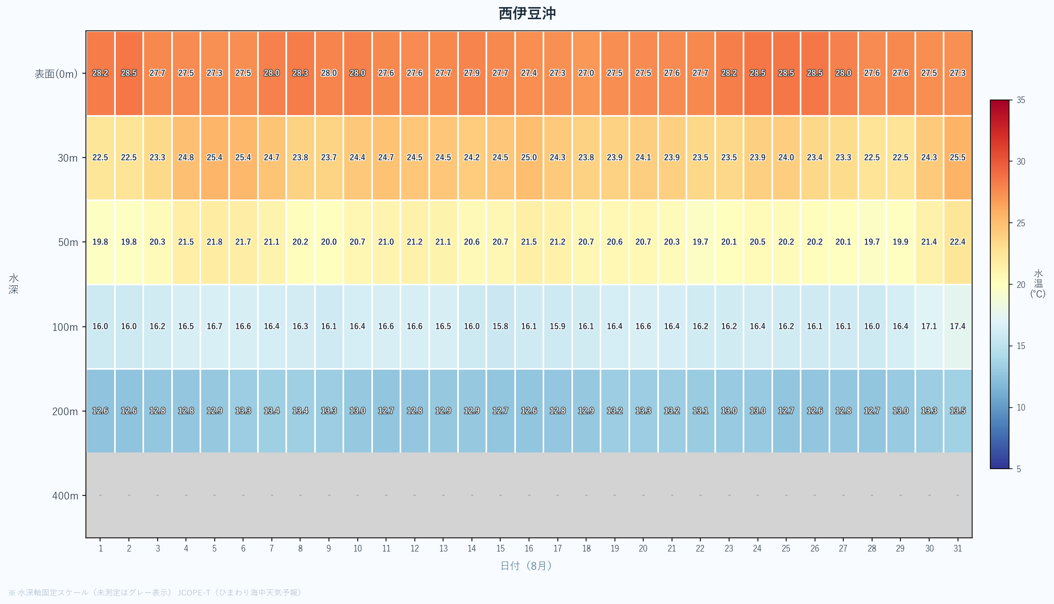 2026年8月の西伊豆沖における水深別水温ヒートマップ（表面〜400m、日次推移）