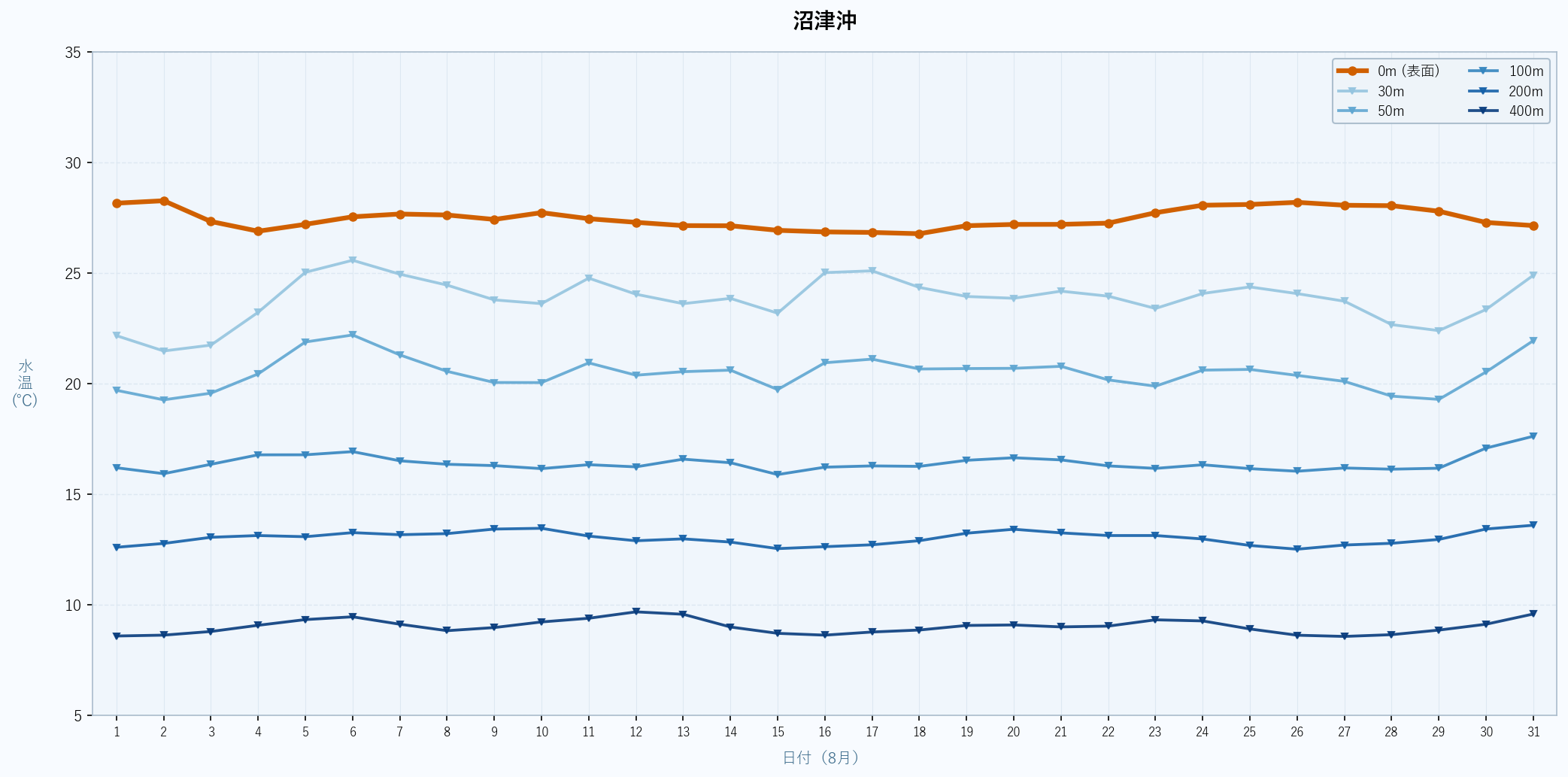 2026年8月の沼津沖における水深別水温トレンド（表面〜400m）