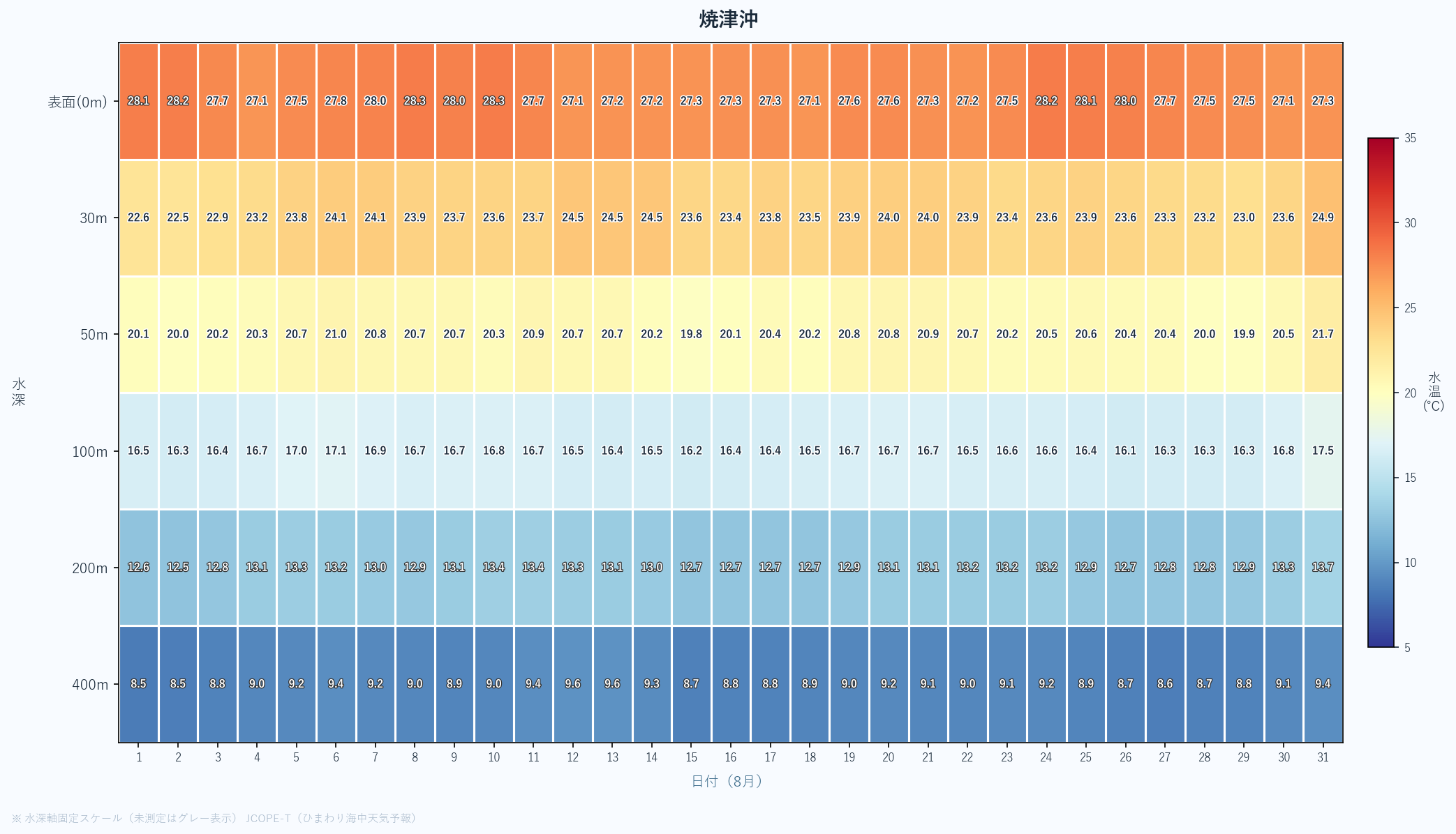 2026年8月の焼津沖における水深別水温ヒートマップ（表面〜400m、日次推移）