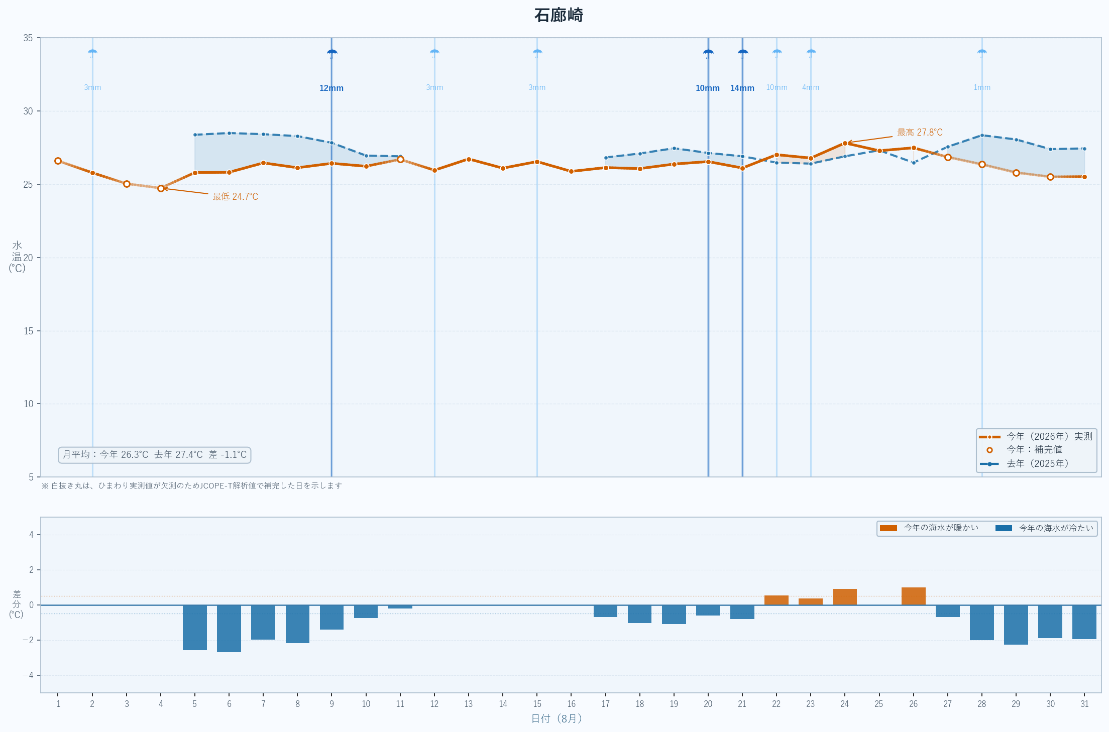 2026年8月 石廊崎の海水温グラフ（今年実測値・昨年比較）