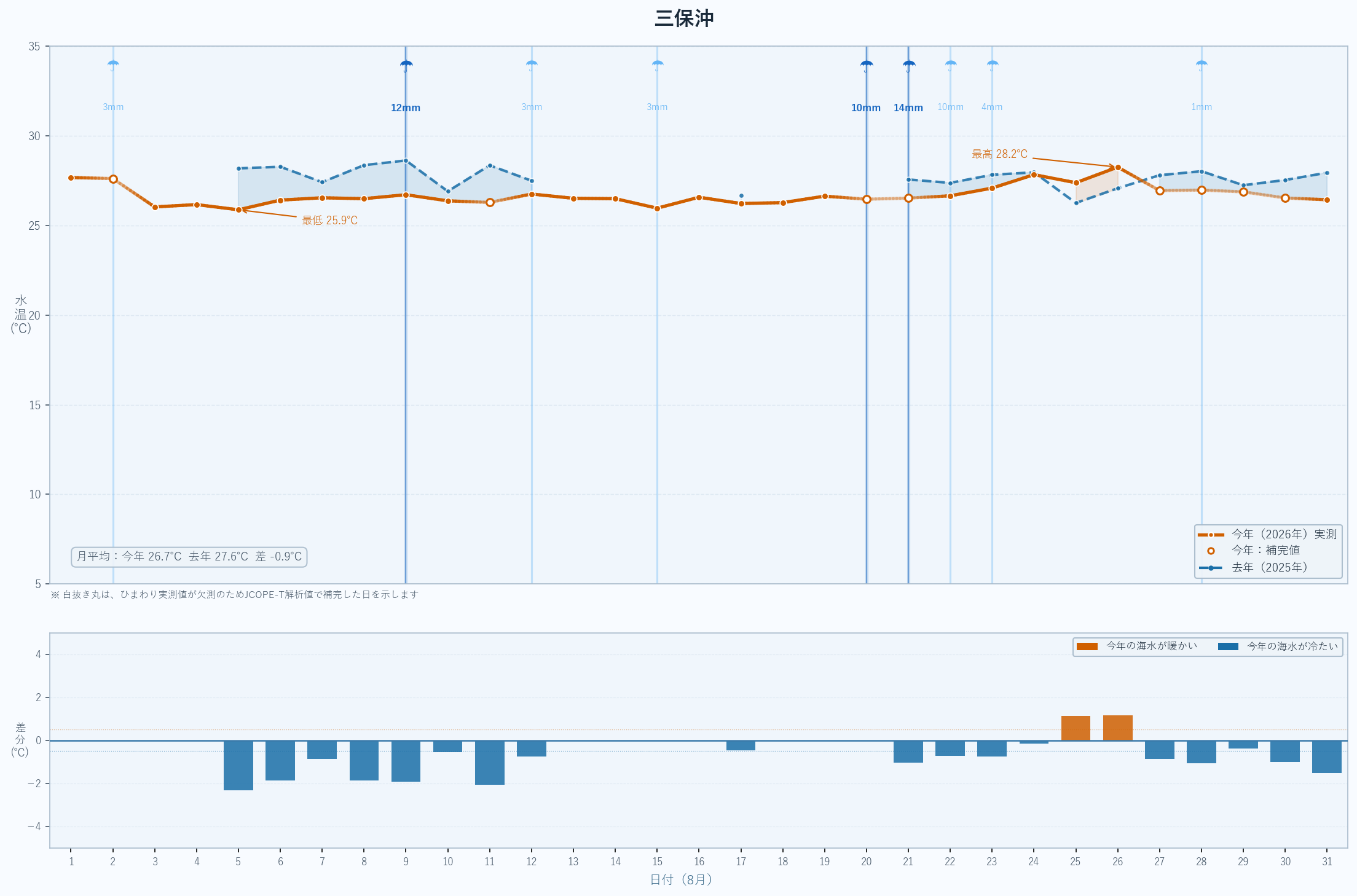 2026年8月 三保沖の海水温グラフ（今年実測値・昨年比較）