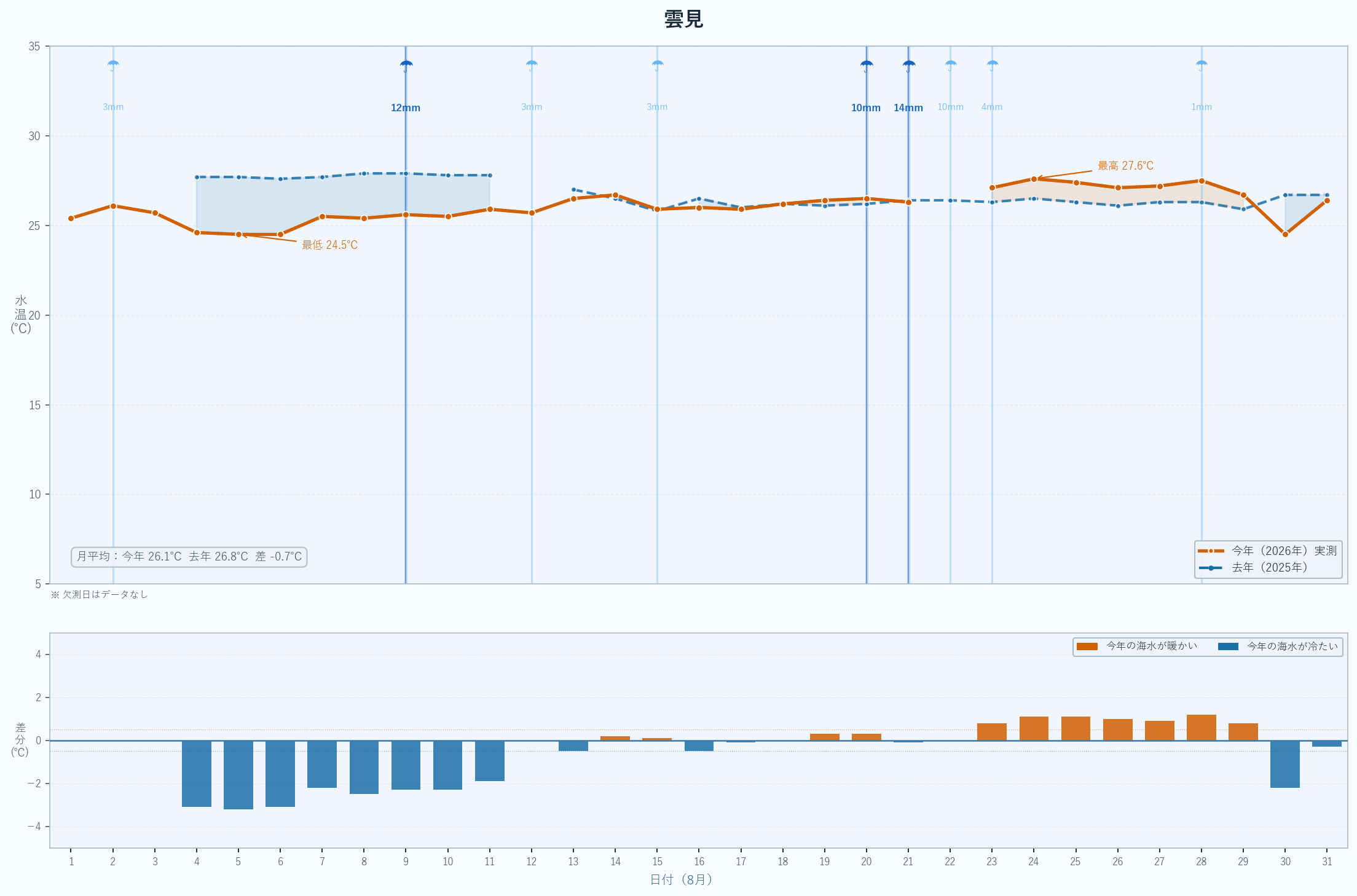 2026年8月 雲見の海水温グラフ（今年実測値・昨年比較）