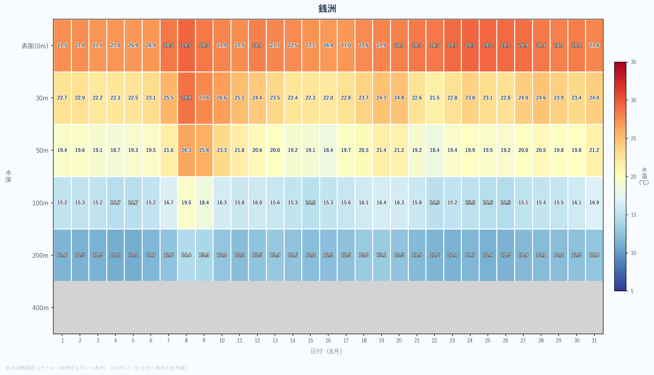 2026年8月の銭洲における水深別水温ヒートマップ（表面〜400m、日次推移）