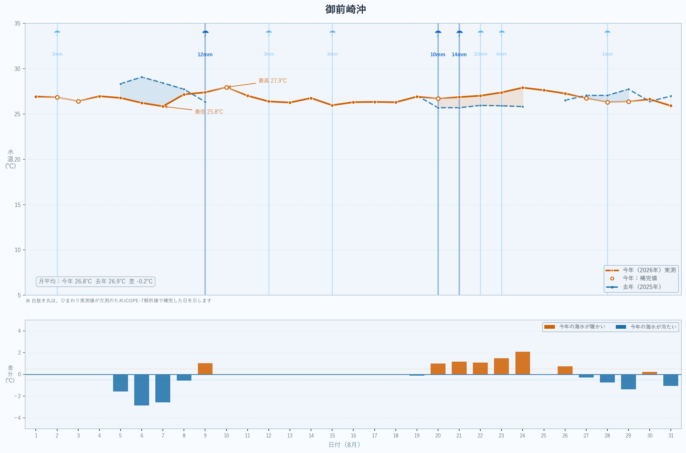 2026年8月 御前崎沖の海水温グラフ（今年実測値・昨年比較）