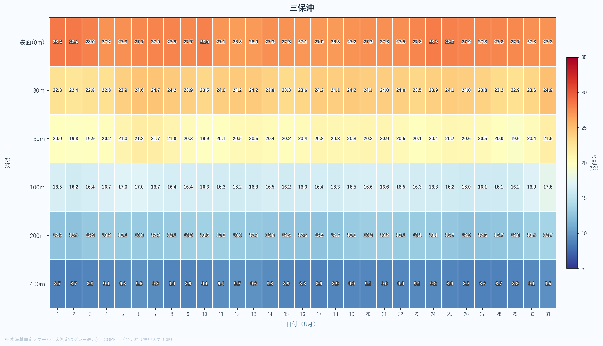2026年8月の三保沖における水深別水温ヒートマップ（表面〜400m、日次推移）