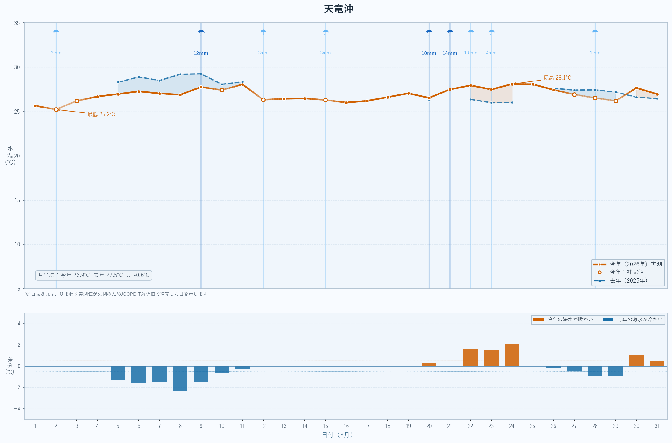 2026年8月 天竜沖の海水温グラフ（今年実測値・昨年比較）