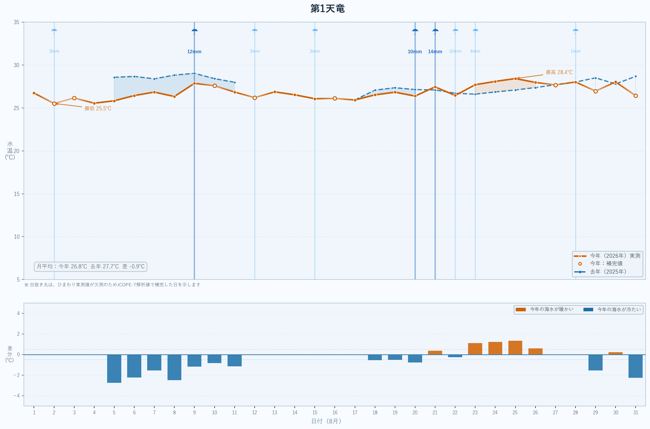 2026年8月 第1天竜の海水温グラフ（今年実測値・昨年比較）